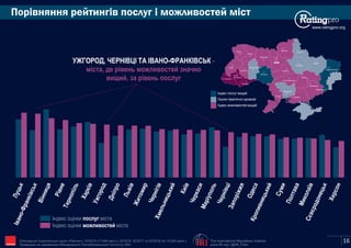 Порівняння рейтингів послуг і можливостей міст
www.ratingpro.org
Індекс оцінки містапослуг
Індекс оцінки містаможливостей
Київ
Сєвєродонецьк
Маріуполь
Харків
Полтава
Суми
Чернігів
Житомир
Запоріжжя
Дніпро
Рівне
Луцьк
Львів
Ужгород
Івано-
Франківськ
Тернопіль
Хмельницький
Вінниця
Черкаси
Кропивницький
Одеса
Миколаїв
Херсон
Чернівці
Індекс можливостей вищий
Оцінки практично однакові
Індекс послуг вищий
УЖГОРОД, ЧЕРНІВЦІ ТА ІВАНО-ФРАНКІВСЬК -
міста, де рівень можливостей значно
вищий, за рівень послуг
The International Republican Institute
www.IRI.org | @IRI_Polls
Опитування Соціологічної групи «Рейтинг»: 03'2015 (17,600 респ.), 02'2016, 02'2017 та 02'2018 (по 19,200 респ.).
Проведене на замовлення Міжнародного Республіканського Інституту (IRI) IRI 16
 
