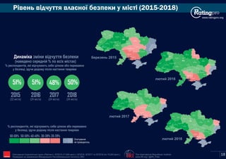 Рівень відчуття власної безпеки у місті (2015-2018)
Київ
Сєвєродонецьк
Маріуполь
Харків
Полтава
Суми
Чернігів
Житомир
Запоріжжя
Дніпро
Рівне
Луцьк
Львів
Ужгород
Івано-
Франківськ
Тернопіль
Хмельницький
Вінниця
Черкаси
Кропивницький
Одеса
Миколаїв
Херсон
Чернівці
Київ Харків
Полтава
Суми
Чернігів
Житомир
Запоріжжя
Дніпро
Рівне
Луцьк
Львів
Ужгород
Івано-
Франківськ
Тернопіль
Хмельницький
Вінниця
Черкаси
Кропивницький
Одеса
Миколаїв
Херсон
Чернівці
березень 2015
лютий 2016
% респондентів, які вiдчувають себе цілком або переважно
у безпецi, iдучи додому пiсля настання темряви
Опитування
не проводилось
50-59% 40-49% 30-39% 20-29%60-69%
www.ratingpro.org
Київ
Сєвєродонецьк
Маріуполь
Харків
Полтава
Суми
Чернігів
Житомир
Запоріжжя
Дніпро
Рівне
Луцьк
Львів
Ужгород
Івано-
Франківськ
Тернопіль
Хмельницький
Вінниця
Черкаси
Кропивницький
Одеса
Миколаїв
Херсон
Чернівці
лютий 2017
Динаміка зміни відчуття безпеки
(наведено середній % по всіх містах)
2015
51%
2016
48%
2017
% респондентів, які вiдчувають себе цілком або переважно
у безпецi, iдучи додому пiсля настання темряви
51%
(22 міста) (24 міста) (24 міста)
50%
2018
(24 міста)
Київ
Сєвєродонецьк
Маріуполь
Харків
Полтава
Суми
Чернігів
Житомир
Запоріжжя
Дніпро
Рівне
Луцьк
Львів
Ужгород
Івано-
Франківськ
Тернопіль
Хмельницький
Вінниця
Черкаси
Кропивницький
Одеса
Миколаїв
Херсон
Чернівці
лютий 2018
The International Republican Institute
www.IRI.org | @IRI_Polls
Опитування Соціологічної групи «Рейтинг»: 03'2015 (17,600 респ.), 02'2016, 02'2017 та 02'2018 (по 19,200 респ.).
Проведене на замовлення Міжнародного Республіканського Інституту (IRI) IRI 18
 