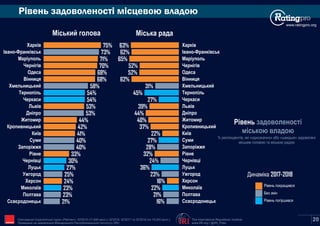 www.ratingpro.org
Рівень задоволеності місцевою владою
Рівень задоволеності
міською владою
% респондентів, які «однозначно» або «швидше» задоволені
міським головою та міською радою
Міський голова Міська рада
21%
23%
23%
24%
25%
27%
30%
33%
40%
40%
41%
42%
44%
53%
53%
54%
54%
58%
68%
68%
70%
71%
73%
75%
Сєвєродонецьк
Полтава
Миколаїв
Херсон
Ужгород
Луцьк
Чернівці
Рівне
Запоріжжя
Суми
Київ
Кропивницький
Житомир
Дніпро
Львів
Черкаси
Тернопіль
Хмельницький
Вінниця
Одеса
Чернігів
Маріуполь
Івано-Франківськ
Харків
16%
21%
22%
16%
23%
36%
24%
32%
28%
27%
22%
37%
40%
44%
39%
27%
45%
31%
62%
52%
52%
65%
62%
63%
Сєвєродонецьк
Полтава
Миколаїв
Херсон
Ужгород
Луцьк
Чернівці
Рівне
Запоріжжя
Суми
Київ
Кропивницький
Житомир
Дніпро
Львів
Черкаси
Тернопіль
Хмельницький
Вінниця
Одеса
Чернігів
Маріуполь
Івано-Франківськ
Харків
Рівень погіршився
Без змін
Рівень покращився
Динаміка 2017-2018
The International Republican Institute
www.IRI.org | @IRI_Polls
Опитування Соціологічної групи «Рейтинг»: 03'2015 (17,600 респ.), 02'2016, 02'2017 та 02'2018 (по 19,200 респ.).
Проведене на замовлення Міжнародного Республіканського Інституту (IRI) IRI 20
 