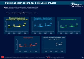 Оцінки досвіду співпраці з міською владою
Індекс задоволеності співпрацею з міською владою
де 1 означає «жахливо», 2 – «погано», 3 – «середньо», 4 – «добре», а 5 – «відмінно»
серед тих, хто звертався до міської ради протягом останніх двох років
www.ratingpro.org
Наведено по всіх містахдинаміку середніх Індексів
Ставлення представникiв
мiсцевої влади / службовцiв до Вас
2,8 2,9 3,0
3,3
2
3
4
2015 2016 2017 2018
Рiвень знань / компетентностi
представникiв мiсцевої влади Якість отриманих послуг
2,9 2,9 3,1 3,3
2015 2016 2017 2018
2,7 2,9 3,0 3,1
2015 2016 2017 2018
Простота i зрозумiлiсть рiшень та порад,
наданих службовцями
Час очікування
2,6 2,7 2,8
2,9
2
3
4
2015 2016 2017 2018
3,0
3,2
2015 2016 2017 2018
The International Republican Institute
www.IRI.org | @IRI_Polls
Опитування Соціологічної групи «Рейтинг»: 03'2015 (17,600 респ.), 02'2016, 02'2017 та 02'2018 (по 19,200 респ.).
Проведене на замовлення Міжнародного Республіканського Інституту (IRI) IRI 21
 