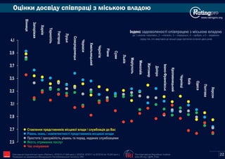 Оцінки досвіду співпраці з міською владою
Вінниця
Запоріжжя Індекс задоволеності співпрацею з міською владою
де 1 означає «жахливо», 2 – «погано», 3 – «середньо», 4 – «добре», а 5 – «відмінно»
серед тих, хто звертався до міської ради протягом останніх двох років
www.ratingpro.org
Харків
Тернопіль
Ужгород
Луцьк
Сєвєродонецьк
Черкаси
Хмельницький
Чернігів
Рівне
Суми
Львів
Маріуполь
Миколаїв
Житомир
Дніпро
Івано-Франківськ
Кропивницький
Чернівці
Київ
Одеса
Полтава
Херсон
2,5
2,7
2,9
3,1
3,3
3,5
3,7
3,9
4,1
Ставлення представникiв мiсцевої влади / службовцiв до Вас
Рiвень знань / компетентностi представникiв мiсцевої влади
Простота i зрозумiлiсть рiшень та порад, наданих службовцями
Якість отриманих послуг
Час очікування
The International Republican Institute
www.IRI.org | @IRI_Polls
Опитування Соціологічної групи «Рейтинг»: 03'2015 (17,600 респ.), 02'2016, 02'2017 та 02'2018 (по 19,200 респ.).
Проведене на замовлення Міжнародного Республіканського Інституту (IRI) IRI 22
 