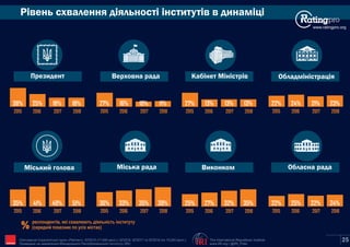 Рівень схвалення діяльності інститутів в динаміці
www.ratingpro.org
Президент Верховна рада Кабінет Міністрів Обладміністрація
Міський голова Міська рада Виконком Обласна рада
2015 2016 2017
38% 25% 18%
2015 2016 2017
27% 16% 10%
2015 2016 2017
27% 13% 13%
2015 2016 2017
22% 24% 21%
2015 2016 2017
35% 41% 49%
2015 2016 2017
30% 33% 35%
2015 2016 2017
25% 27% 32%
2015 2016 2017
22% 25% 22%
респондентів, які схвалюють діяльність інституту
% (середній показник по усіх містах)
2018
18%
2018
11%
2018
13%
2018
23%
2018
39%
2018
35%
2018
24%
2018
51%
The International Republican Institute
www.IRI.org | @IRI_Polls
Опитування Соціологічної групи «Рейтинг»: 03'2015 (17,600 респ.), 02'2016, 02'2017 та 02'2018 (по 19,200 респ.).
Проведене на замовлення Міжнародного Республіканського Інституту (IRI) IRI 25
 
