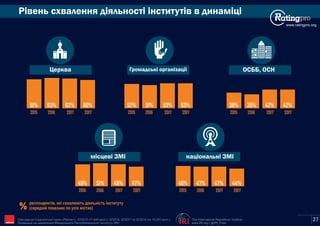 Рівень схвалення діяльності інститутів в динаміці
www.ratingpro.org
Церква Громадські організації ОСББ, ОСН
місцеві ЗМІ національні ЗМІ
2015 2016 2017
61% 63% 62%
2015 2016 2017
52% 51% 53%
2015 2016 2017
38% 35% 42%
2015 2016 2017
49% 51% 49%
2015 2016 2017
48% 47% 47%
респондентів, які схвалюють діяльність інституту
% (середній показник по усіх містах)
2017
60%
2017
53%
2017
42%
2017
47%
2017
44%
The International Republican Institute
www.IRI.org | @IRI_Polls
Опитування Соціологічної групи «Рейтинг»: 03'2015 (17,600 респ.), 02'2016, 02'2017 та 02'2018 (по 19,200 респ.).
Проведене на замовлення Міжнародного Республіканського Інституту (IRI) IRI 27
 