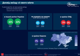Досвід виїзду зі свого міста
www.ratingpro.org
середній Індекс по всіх містах
% респондентів, які мали досвід виїзду
протягом останніх 5 років
в інший регіон України
2017 2018
63%63%
в країни СНДна курорти за кордон
(Єгипет, Туреччина, Болгарiя i т.д)
2017 2018
16% 16%
2017 2018
20% 18%
в країни Європи
2017 2018
17% 19%
Київ
Сєвєродонецьк
Маріуполь
Харків
Полтава
Суми
Чернігів
Житомир
Запоріжжя
Дніпро
Рівне
Луцьк
Львів
Ужгород
Івано-
Франківськ
Тернопіль
Хмельницький
Вінниця
Черкаси
Кропивницький
Одеса
Миколаїв
Херсон
Чернівці
Найбільша динаміка: Ужгород, Луцьк та Хмельницький
>50%
40-49%
30-39%
20-39%
13-19%
7-12%
0-6%
The International Republican Institute
www.IRI.org | @IRI_Polls
Опитування Соціологічної групи «Рейтинг»: 03'2015 (17,600 респ.), 02'2016, 02'2017 та 02'2018 (по 19,200 респ.).
Проведене на замовлення Міжнародного Республіканського Інституту (IRI) IRI 29
% респондентів, які бували в країнах Європи
 