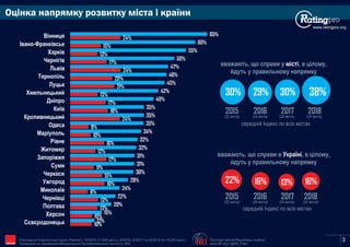 Оцінка напрямку розвитку міста і країни
www.ratingpro.org
30%
2015 2016 2017
(22 міста) (24 міста) (24 міста)
29%
середній Індекс по всіх містах
30%
вважають, що справи у , в цілому,місті
йдуть у правильному напрямку
22%
2015 2016 2017
(22 міста) (24 міста) (24 міста)
16%
середній Індекс по всіх містах
13%
вважають, що справи в , в цілому,Україні
йдуть у правильному напрямку
2018
(24 міста)
16%
2018
(24 міста)
38%
10%
10%
13%
13%
8%
16%
15%
11%
17%
12%
16%
10%
9%
24%
18%
17%
13%
21%
20%
24%
17%
13%
15%
24%
12%
15%
20%
22%
24%
28%
30%
31%
31%
32%
32%
34%
35%
35%
35%
40%
42%
45%
46%
47%
50%
55%
60%
65%
Сєвєродонецьк
Херсон
Полтава
Чернівці
Миколаїв
Ужгород
Черкаси
Суми
Запоріжжя
Житомир
Рівне
Маріуполь
Одеса
Кропивницький
Київ
Дніпро
Хмельницький
Луцьк
Тернопіль
Львів
Чернігів
Харків
Івано-Франківськ
Вінниця
The International Republican Institute
www.IRI.org | @IRI_Polls
Опитування Соціологічної групи «Рейтинг»: 03'2015 (17,600 респ.), 02'2016, 02'2017 та 02'2018 (по 19,200 респ.).
Проведене на замовлення Міжнародного Республіканського Інституту (IRI) IRI 3
 