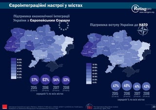 www.ratingpro.org
Євроінтеграційні настрої у містах
Київ
Сєвєродонецьк
Маріуполь
Харків
Полтава
Суми
Чернігів
Житомир
Запоріжжя
Дніпро
Рівне
Луцьк
Львів
Ужгород
Івано-
Франківськ
Тернопіль
Хмельницький
Вінниця
Черкаси
Кропивницький
Одеса
Миколаїв
Херсон
Чернівці
Київ
Сєвєродонецьк
Маріуполь
Харків
Полтава
Суми
Чернігів
Житомир
Запоріжжя
Дніпро
Рівне
Луцьк
Львів
Ужгород
Івано-
Франківськ
Тернопіль
Хмельницький
Вінниця
Черкаси
Кропивницький
Одеса
Миколаїв
Херсон
Чернівці
80-90%
70-79%
60-69%
50-59%
40-49%
30-39%
20-29%
70-79%
60-69%
50-59%
40-49%
30-39%
20-29%
10-19%
середній % по всіх містах
2015
63%
2016
54%
2017
57%
(22 міста) (24 міста) (24 міста)
Підтримка вступу України до НАТО
Підтримка економічної інтеграції
України з Європейським Союзом
середній % по всіх містах
2015
49%
2016
41%
2017
47%
(22 міста) (24 міста) (24 міста)
53%
2018
(24 міста)
43%
2018
(24 міста)
The International Republican Institute
www.IRI.org | @IRI_Polls
Опитування Соціологічної групи «Рейтинг»: 03'2015 (17,600 респ.), 02'2016, 02'2017 та 02'2018 (по 19,200 респ.).
Проведене на замовлення Міжнародного Республіканського Інституту (IRI) IRI 30
 
