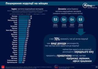 Поширення корупції на місцях
www.ratingpro.org
Індекс частоти корупційних випадків
Доводилось (були змушенi чи по добрiй волi) робити подарунок, давати чи платити хабар
представникам мiсцевої влади для отримання послуги чи документу
де 3 означає «частіше 5 разів», 2 – «3-5 разів», 1 – «1 або 2 рази», 0 – «ніколи»
Динаміка зміни Індексу
частоти корупційних випадків
(наведено середній Індекс по всіх містах)
0,5
2015
0,4
2016
0,4
2017
(22 міста) (24 міста) (24 міста)
0,6
2018
(24 міста)
70%з них вважають такі дії актом корупції
чим респондентів,
тим частіше вони вдаються до корупції
найчастіше вдаються до корупції
респонденти
вищі доходи
середнього віку
працюють у секторі, частішеприватному
підприємці, керівники,
офісні працівники
The International Republican Institute
www.IRI.org | @IRI_Polls
Опитування Соціологічної групи «Рейтинг»: 03'2015 (17,600 респ.), 02'2016, 02'2017 та 02'2018 (по 19,200 респ.).
Проведене на замовлення Міжнародного Республіканського Інституту (IRI) IRI 32
0,3
0,4
0,4
0,4
0,4
0,4
0,5
0,5
0,5
0,5
0,5
0,6
0,6
0,7
0,7
0,7
0,7
0,7
0,8
0,8
0,8
0,8
1,0
1,0
Кропивницький
Сєвєродонецьк
Житомир
Маріуполь
Суми
Херсон
Луцьк
Черкаси
Дніпро
Вінниця
Чернігів
Харків
Рівне
Полтава
Миколаїв
Одеса
Івано-Франківськ
Чернівці
Запоріжжя
Київ
Львів
Хмельницький
Тернопіль
Ужгород
 
