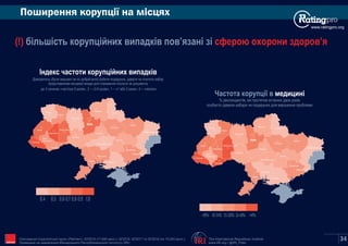 Поширення корупції на місцях
www.ratingpro.org
The International Republican Institute
www.IRI.org | @IRI_Polls
Опитування Соціологічної групи «Рейтинг»: 03'2015 (17,600 респ.), 02'2016, 02'2017 та 02'2018 (по 19,200 респ.).
Проведене на замовлення Міжнародного Республіканського Інституту (IRI) IRI 34
Київ
Сєвєродонецьк
Маріуполь
Харків
Полтава
Суми
Чернігів
Житомир
Запоріжжя
Дніпро
Рівне
Луцьк
Львів
Ужгород
Івано-
Франківськ
Тернопіль
Хмельницький
Вінниця
Черкаси
Кропивницький
Одеса
Миколаїв
Херсон
Чернівці
Індекс частоти корупційних випадків
Доводилось (були змушенi чи по добрiй волi) робити подарунок, давати чи платити хабар
представникам мiсцевої влади для отримання послуги чи документу
де 3 означає «частіше 5 разів», 2 – «3-5 разів», 1 – «1 або 2 рази», 0 – «ніколи»
0,4 1,00,5 0,6-0,7 0,8-0,9
Київ
Сєвєродонецьк
Маріуполь
Харків
Полтава
Суми
Чернігів
Житомир
Запоріжжя
Дніпро
Рівне
Луцьк
Львів
Ужгород
Івано-
Франківськ
Тернопіль
Хмельницький
Вінниця
Черкаси
Кропивницький
Одеса
Миколаїв
Херсон
Чернівці
Частота корупції в медицині
% респондентів, які протягом останніх двох років
особисто давали хабаря чи подарунок для вирішення проблеми
<19% >41%19-24% 25-30% 31-40%
(!) сферою охорони здоров’ябільшість корупційних випадків пов’язані зі
 