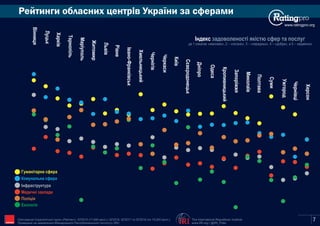 www.ratingpro.org
Рейтинги обласних центрів України за сферами
Індекс задоволеності якістю сфер та послуг
де 1 означає «жахливо», 2 – «погано», 3 – «середньо», 4 – «добре», а 5 – «відмінно»
Вінниця
Луцьк
Харків
Тернопіль
Маріуполь
Житомир
Львів
Рівне
Івано-Франківськ
Хмельницький
Чернігів
Черкаси
Київ
Сєвєродонецьк
Дніпро
Одеса
Кропивницький
Запоріжжя
Миколаїв
Полтава
Суми
Ужгород
Чернівці
Херсон
Поліція
Гуманітарна сфера
Медичні заклади
Комунальна сфера
Інфраструктура
Екологія
The International Republican Institute
www.IRI.org | @IRI_Polls
Опитування Соціологічної групи «Рейтинг»: 03'2015 (17,600 респ.), 02'2016, 02'2017 та 02'2018 (по 19,200 респ.).
Проведене на замовлення Міжнародного Республіканського Інституту (IRI) IRI 7
 