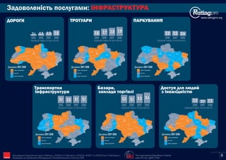 Задоволеність послугами: ІНФРАСТРУКТУРА
www.ratingpro.org
Київ
Сєвєродонецьк
Маріуполь
Харків
Полтава
Суми
Чернігів
Житомир
Запоріжжя
Дніпро
Рівне
Луцьк
Львів
Ужгород
Івано-
Франківськ
Тернопіль
Хмельницький
Вінниця
Черкаси
Кропивницький
Одеса
Миколаїв
Херсон
Чернівці
Індекс погіршився
Без змін
Індекс покращився
Динаміка 2017-2018
2,1 2,2 2,3 2,6
2015 2016 2017 2018
середній Індекс по всіх містах
Київ
Сєвєродонецьк
Маріуполь
Харків
Полтава
Суми
Чернігів
Житомир
Запоріжжя
Дніпро
Рівне
Луцьк
Львів
Ужгород
Івано-
Франківськ
Тернопіль
Хмельницький
Вінниця
Черкаси
Кропивницький
Одеса
Миколаїв
Херсон
Чернівці
Індекс погіршився
Без змін
Індекс покращився
Динаміка 2017-2018
2,6 2,7 2,8 2,9
2015 2016 2017 2018
середній Індекс по всіх містах
Київ
Сєвєродонецьк
Маріуполь
Харків
Полтава
Суми
Чернігів
Житомир
Запоріжжя
Дніпро
Рівне
Луцьк
Львів
Ужгород
Івано-
Франківськ
Тернопіль
Хмельницький
Вінниця
Черкаси
Кропивницький
Одеса
Миколаїв
Херсон
Чернівці
Індекс погіршився
Без змін
Індекс покращився
Динаміка 2017-2018
2,5 2,5 2,4
2016 2017 2018
середній Індекс по всіх містах
Київ
Сєвєродонецьк
Маріуполь
Харків
Полтава
Суми
Чернігів
Житомир
Запоріжжя
Дніпро
Рівне
Луцьк
Львів
Ужгород
Івано-
Франківськ
Тернопіль
Хмельницький
Вінниця
Черкаси
Кропивницький
Одеса
Миколаїв
Херсон
Чернівці
Індекс погіршився
Без змін
Індекс покращився
Динаміка 2017-2018
3,1 3,0 3,1 3,1
2015 2016 2017 2018
середній Індекс по всіх містах
Київ
Сєвєродонецьк
Маріуполь
Харків
Полтава
Суми
Чернігів
Житомир
Запоріжжя
Дніпро
Рівне
Луцьк
Львів
Ужгород
Івано-
Франківськ
Тернопіль
Хмельницький
Вінниця
Черкаси
Кропивницький
Одеса
Миколаїв
Херсон
Чернівці
Індекс погіршився
Без змін
Індекс покращився
Динаміка 2017-2018
3,2 3,1 3,3 3,4
2015 2016 2017 2018
середній Індекс по всіх містах
Київ
Сєвєродонецьк
Маріуполь
Харків
Полтава
Суми
Чернігів
Житомир
Запоріжжя
Дніпро
Рівне
Луцьк
Львів
Ужгород
Івано-
Франківськ
Тернопіль
Хмельницький
Вінниця
Черкаси
Кропивницький
Одеса
Миколаїв
Херсон
Чернівці
Індекс погіршився
Без змін
Індекс покращився
Динаміка 2017-2018
2,3 2,1 2,2
2016 2017 2018
середній Індекс по всіх містах
ДОРОГИ ТРОТУАРИ ПАРКУВАННЯ
Транспортна Базари, Доступ для людей
з інвалідністюінфраструктура заклади торгівлі
The International Republican Institute
www.IRI.org | @IRI_Polls
Опитування Соціологічної групи «Рейтинг»: 03'2015 (17,600 респ.), 02'2016, 02'2017 та 02'2018 (по 19,200 респ.).
Проведене на замовлення Міжнародного Республіканського Інституту (IRI) IRI 8
 