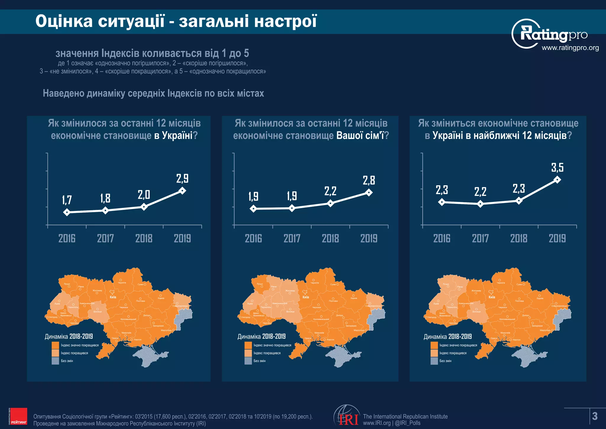 Оцінка ситуації - загальні настрої
www.ratingpro.org
значення Індексів коливається від 1 до 5
де 1 означає «однозначно погіршилося», 2 – «скоріше погіршилося»,
3 – «не змінилося», 4 – «скоріше покращилося», а 5 – «однозначно покращилося»
Наведено динаміку середніх Індексів по всіх містах
Як змінилося за останні 12 місяців
економічне становище ?в Україні
Як змінилося за останні 12 місяців
економічне становище ?Вашої сім'ї
Як зміниться економічне становище
в ?Україні в найближчі 12 місяців
Київ
Сєвєродонецьк
Маріуполь
Харків
Полтава
Суми
Чернігів
Житомир
Запоріжжя
Дніпро
Рівне
Луцьк
Львів
Ужгород
Івано-
Франківськ
Тернопіль
Хмельницький
Вінниця
Черкаси
Кропивницький
Одеса
Миколаїв
Херсон
Чернівці
Без змін
Індекс покращився
Індекс значно покращився
Динаміка 2018-2019
Київ
Сєвєродонецьк
Маріуполь
Харків
Полтава
Суми
Чернігів
Житомир
Запоріжжя
Дніпро
Рівне
Луцьк
Львів
Ужгород
Івано-
Франківськ
Тернопіль
Хмельницький
Вінниця
Черкаси
Кропивницький
Одеса
Миколаїв
Херсон
Чернівці
Без змін
Індекс покращився
Індекс значно покращився
Динаміка 2018-2019
Київ
Сєвєродонецьк
Маріуполь
Харків
Полтава
Суми
Чернігів
Житомир
Запоріжжя
Дніпро
Рівне
Луцьк
Львів
Ужгород
Івано-
Франківськ
Тернопіль
Хмельницький
Вінниця
Черкаси
Кропивницький
Одеса
Миколаїв
Херсон
Чернівці
Без змін
Індекс покращився
Індекс значно покращився
Динаміка 2018-2019
3
2,3 2,2 2,3
3,5
2016 2017 2018 2019
1,7 1,8 2,0
2,9
2016 2017 2018 2019
1,9 1,9 2,2
2,8
2016 2017 2018 2019
The International Republican Institute
www.IRI.org | @IRI_Polls
Опитування Соціологічної групи «Рейтинг»: 03'2015 (17,600 респ.), 02'2016, 02'2017, 02'2018 та 10'2019 (по 19,200 респ.).
Проведене на замовлення Міжнародного Республіканського Інституту (IRI) IRI
 