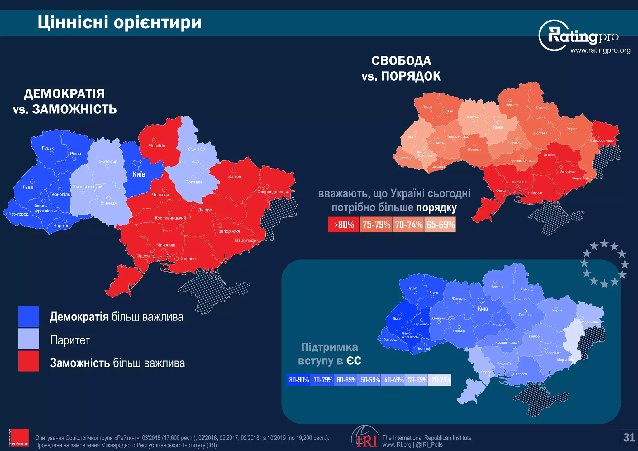 Київ
Сєвєродонецьк
Маріуполь
Харків
Полтава
Суми
Чернігів
Житомир
Запоріжжя
Дніпро
Рівне
Луцьк
Львів
Ужгород
Івано-
Франківськ
Тернопіль
Хмельницький
Вінниця
Черкаси
Кропивницький
Одеса
Миколаїв
Херсон
Чернівці
Київ
Сєвєродонецьк
Маріуполь
Харків
Полтава
Суми
Чернігів
Житомир
Запоріжжя
Дніпро
Рівне
Луцьк
Львів
Ужгород
Івано-
Франківськ
Тернопіль
Хмельницький
Вінниця
Черкаси
Кропивницький
Одеса
Миколаїв
Херсон
Чернівці
www.ratingpro.org
Ціннісні орієнтири
The International Republican Institute
www.IRI.org | @IRI_Polls
Опитування Соціологічної групи «Рейтинг»: 03'2015 (17,600 респ.), 02'2016, 02'2017, 02'2018 та 10'2019 (по 19,200 респ.).
Проведене на замовлення Міжнародного Республіканського Інституту (IRI) IRI 31
ДЕМОКРАТІЯ
vs ЗАМОЖНІСТЬ
СВОБОДА
vs ПОРЯДОК
>80% 75-79% 70-74% 65-69%
вважають, що Україні сьогодні
потрібно більше порядку
Заможність більш важлива
Паритет
Демократія більш важлива
Київ
Сєвєродонецьк
Маріуполь
Харків
Полтава
Суми
Чернігів
Житомир
Запоріжжя
Дніпро
Рівне
Луцьк
Львів
Ужгород
Івано-
Франківськ
Тернопіль
Хмельницький
Вінниця
Черкаси
Кропивницький
Одеса
Миколаїв
Херсон
ЧернівціПідтримка
вступу в ЄС
80-90% 70-79% 60-69% 50-59% 40-49% 30-39% 20-29%
Київ
Сєвєродонецьк
Маріуполь
Харків
Полтава
Суми
Чернігів
Житомир
Запоріжжя
Дніпро
Рівне
Луцьк
Львів
Ужгород
Івано-
Франківськ
Тернопіль
Хмельницький
Вінниця
Черкаси
Кропивницький
Одеса
Миколаїв
Херсон
Чернівці
Київ
Сєвєродонецьк
Маріуполь
Харків
Полтава
Суми
Чернігів
Житомир
Запоріжжя
Дніпро
Рівне
Луцьк
Львів
Ужгород
Івано-
Франківськ
Тернопіль
Хмельницький
Вінниця
Черкаси
Кропивницький
Одеса
Миколаїв
Херсон
Чернівці
www.ratingpro.org
Ціннісні орієнтири
The International Republican Institute
www.IRI.org | @IRI_Polls
Опитування Соціологічної групи «Рейтинг»: 03'2015 (17,600 респ.), 02'2016, 02'2017, 02'2018 та 10'2019 (по 19,200 респ.).
Проведене на замовлення Міжнародного Республіканського Інституту (IRI) IRI 31
ДЕМОКРАТІЯ
vs. ЗАМОЖНІСТЬ
СВОБОДА
vs. ПОРЯДОК
>80% 75-79% 70-74% 65-69%
вважають, що Україні сьогодні
потрібно більше порядку
Заможність більш важлива
Паритет
Демократія більш важлива
Київ
Сєвєродонецьк
Маріуполь
Харків
Полтава
Суми
Чернігів
Житомир
Запоріжжя
Дніпро
Рівне
Луцьк
Львів
Ужгород
Івано-
Франківськ
Тернопіль
Хмельницький
Вінниця
Черкаси
Кропивницький
Одеса
Миколаїв
Херсон
ЧернівціПідтримка
вступу в ЄС
80-90% 70-79% 60-69% 50-59% 40-49% 30-39% 20-29%
..
 