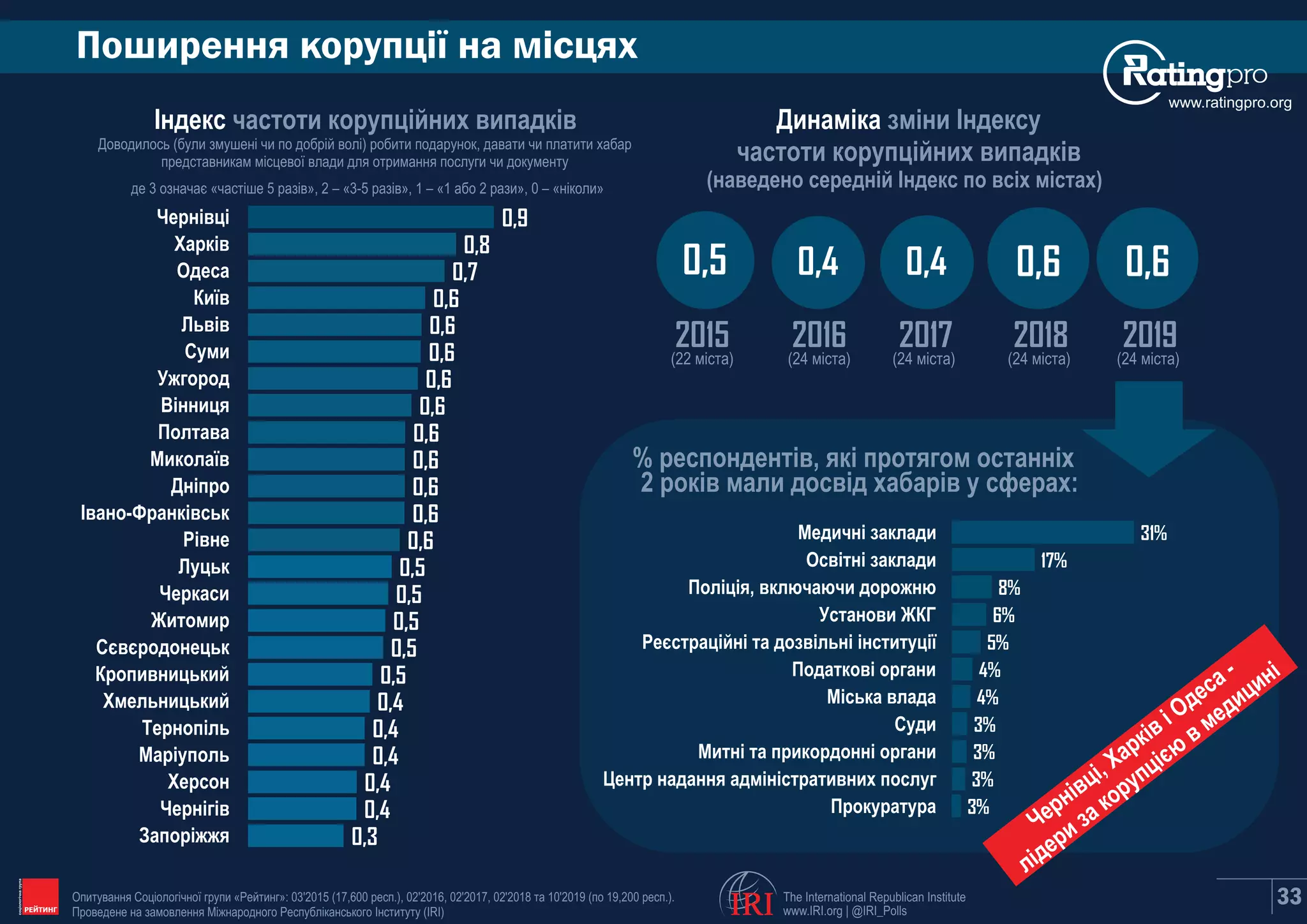 Поширення корупції на місцях
www.ratingpro.org
Індекс частоти корупційних випадків
Доводилось (були змушенi чи по добрiй волi) робити подарунок, давати чи платити хабар
представникам мiсцевої влади для отримання послуги чи документу
де 3 означає «частіше 5 разів», 2 – «3-5 разів», 1 – «1 або 2 рази», 0 – «ніколи»
Динаміка зміни Індексу
частоти корупційних випадків
(наведено середній Індекс по всіх містах)
0,5
2015
0,4
2016
0,4
2017
(22 міста) (24 міста) (24 міста)
0,6
2018
(24 міста)
33
0,6
2019
(24 міста)
0,3
0,4
0,4
0,4
0,4
0,4
0,5
0,5
0,5
0,5
0,5
0,6
0,6
0,6
0,6
0,6
0,6
0,6
0,6
0,6
0,6
0,7
0,8
0,9
Запоріжжя
Чернігів
Херсон
Маріуполь
Тернопіль
Хмельницький
Кропивницький
Сєвєродонецьк
Житомир
Черкаси
Луцьк
Рівне
Івано-Франківськ
Дніпро
Миколаїв
Полтава
Вінниця
Ужгород
Суми
Львів
Київ
Одеса
Харків
Чернівці
% респондентів, які протягом останніх
3%
3%
3%
3%
4%
4%
5%
6%
8%
17%
31%
Прокуратура
Центр надання адмiнiстративних послуг
Митнi та прикордоннi органи
Суди
Мiська влада
Реєстрацiйнi та дозвiльнi iнституцiї
Поліція, включаючи дорожню
Освітні заклади
Медичнi заклади
Установи ЖКГ
Податковi органи
2 років мали досвід хабарів у сферах:
The International Republican Institute
www.IRI.org | @IRI_Polls
Опитування Соціологічної групи «Рейтинг»: 03'2015 (17,600 респ.), 02'2016, 02'2017, 02'2018 та 10'2019 (по 19,200 респ.).
Проведене на замовлення Міжнародного Республіканського Інституту (IRI) IRI
Чернівці, Харків і Одеса -
лідери за корупцією
в медицині
 