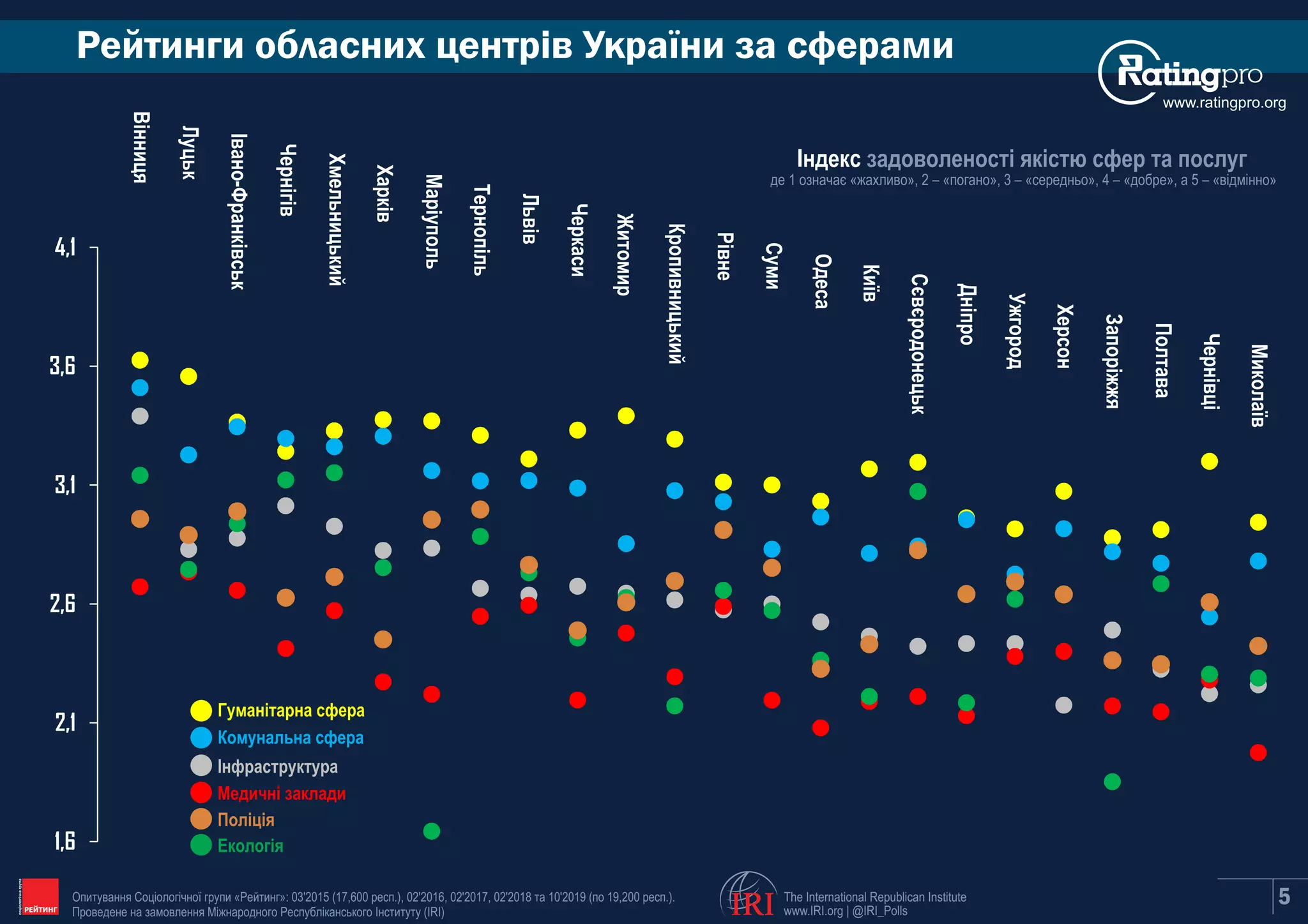 www.ratingpro.org
Рейтинги обласних центрів України за сферами
Індекс задоволеності якістю сфер та послуг
де 1 означає «жахливо», 2 – «погано», 3 – «середньо», 4 – «добре», а 5 – «відмінно»
Вінниця
Луцьк
Івано-Франківськ
Чернігів
Хмельницький
Харків
Маріуполь
Тернопіль
Львів
Черкаси
Житомир
Кропивницький
Рівне
Суми
Одеса
Київ
Сєвєродонецьк
Дніпро
Ужгород
Херсон
Запоріжжя
Полтава
Чернівці
Миколаїв
Поліція
Гуманітарна сфера
Медичні заклади
Комунальна сфера
Інфраструктура
Екологія
5The International Republican Institute
www.IRI.org | @IRI_Polls
Опитування Соціологічної групи «Рейтинг»: 03'2015 (17,600 респ.), 02'2016, 02'2017, 02'2018 та 10'2019 (по 19,200 респ.).
Проведене на замовлення Міжнародного Республіканського Інституту (IRI) IRI
1,6
2,1
2,6
3,1
3,6
4,1
 