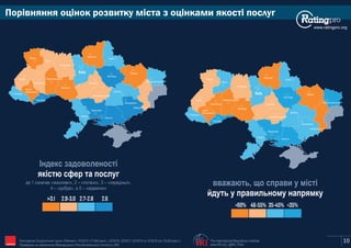 Порівняння оцінок розвитку міста з оцінками якості послуг
Київ
Сєвєродонецьк
Маріуполь
Харків
Полтава
Суми
Чернігів
Житомир
Запоріжжя
Дніпро
Рівне
Луцьк
Львів
Ужгород
Івано-
Франківськ
Тернопіль
Хмельницький
Вінниця
Черкаси
Кропивницький
Одеса
Миколаїв
Херсон
Чернівці
Київ
Сєвєродонецьк
Маріуполь
Харків
Полтава
Суми
Чернігів
Житомир
Запоріжжя
Дніпро
Рівне
Луцьк
Львів
Ужгород
Івано-
Франківськ
Тернопіль
Хмельницький
Вінниця
Черкаси
Кропивницький
Одеса
Миколаїв
Херсон
Чернівці
Індекс задоволеності
якістю сфер та послуг
де 1 означає «жахливо», 2 – «погано», 3 – «середньо»,
4 – «добре», а 5 – «відмінно»
>60% 46-55% 35-45% <35%
вважають, що справи у місті
йдуть у правильному напрямку
www.ratingpro.org
>3.1 2.9-3.0 2.7-2.8 2.6
10The International Republican Institute
www.IRI.org | @IRI_Polls
Опитування Соціологічної групи «Рейтинг»: 03'2015 (17,600 респ.), 02'2016, 02'2017, 02'2018 та 10'2019 (по 19,200 респ.).
Проведене на замовлення Міжнародного Республіканського Інституту (IRI) IRI
 