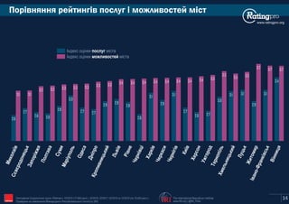 Порівняння рейтингів послуг і можливостей міст
www.ratingpro.org
14
2,6
2,7
2,6 2,6
2,8
3,0
2,7 2,7
2,9
2,9
2,9
2,6
3,1
2,9
3,1
2,7
2,6 2,7
3,0
3,1 3,1
2,9
3,1
3,4
3,1 3,1
3,2 3,2 3,3 3,3 3,3 3,3 3,3 3,4 3,4 3,4 3,4 3,4 3,4 3,4 3,4 3,5
3,5
3,5 3,5
3,7 3,7 3,7
Індекс оцінки містапослуг
Індекс оцінки містаможливостей
The International Republican Institute
www.IRI.org | @IRI_Polls
Опитування Соціологічної групи «Рейтинг»: 03'2015 (17,600 респ.), 02'2016, 02'2017, 02'2018 та 10'2019 (по 19,200 респ.).
Проведене на замовлення Міжнародного Республіканського Інституту (IRI) IRI
 