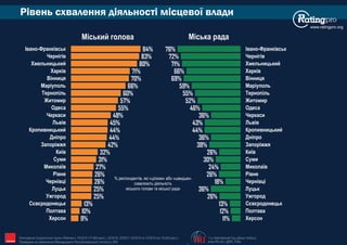 www.ratingpro.org
Рівень схвалення діяльності місцевої влади
The International Republican Institute
www.IRI.org | @IRI_Polls
Опитування Соціологічної групи «Рейтинг»: 03'2015 (17,600 респ.), 02'2016, 02'2017, 02'2018 та 10'2019 (по 19,200 респ.).
Проведене на замовлення Міжнародного Республіканського Інституту (IRI) IRI
0% 10% 20% 30% 40% 50% 60%
0% 10% 20% 30%
% респондентів, які «цілком» або «швидше»
схвалюють діяльність
міського голови та міської ради
Міський голова Міська рада
9%
10%
13%
25%
25%
26%
26%
27%
31%
32%
42%
44%
44%
45%
48%
55%
57%
60%
66%
70%
71%
80%
83%
84%
Херсон
Полтава
Сєвєродонецьк
Ужгород
Луцьк
Чернівці
Рівне
Миколаїв
Суми
Київ
Запоріжжя
Дніпро
Кропивницький
Львів
Черкаси
Одеса
Житомир
Тернопіль
Маріуполь
Вінниця
Харків
Хмельницький
Чернігів
Івано-Франківськ
11%
12%
13%
26%
36%
18%
26%
24%
30%
26%
38%
36%
44%
43%
36%
46%
52%
55%
59%
69%
66%
71%
72%
76%
Херсон
Полтава
Сєвєродонецьк
Ужгород
Луцьк
Чернівці
Рівне
Миколаїв
Суми
Київ
Запоріжжя
Дніпро
Кропивницький
Львів
Черкаси
Одеса
Житомир
Тернопіль
Маріуполь
Вінниця
Харків
Хмельницький
Чернігів
Івано-Франківськ
 