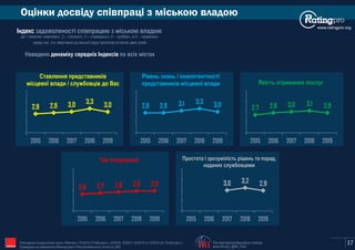 Оцінки досвіду співпраці з міською владою
Індекс задоволеності співпрацею з міською владою
де 1 означає «жахливо», 2 – «погано», 3 – «середньо», 4 – «добре», а 5 – «відмінно»
серед тих, хто звертався до міської ради протягом останніх двох років
www.ratingpro.org
Наведено по всіх містахдинаміку середніх Індексів
Ставлення представникiв
мiсцевої влади / службовцiв до Вас
Рiвень знань / компетентностi
представникiв мiсцевої влади Якість отриманих послуг
Простота i зрозумiлiсть рiшень та порад,
наданих службовцями
Час очікування
17
2,8 2,9 3,0 3,3 3,0
2015 2016 2017 2018 2019
2,7 2,9 3,0 3,1 2,9
2015 2016 2017 2018 2019
2,9 2,9 3,1 3,3 3,0
2015 2016 2017 2018 2019
2,6 2,7 2,8 2,9 2,9
2015 2016 2017 2018 2019
3,0 3,2 2,9
2015 2016 2017 2018 2019
The International Republican Institute
www.IRI.org | @IRI_Polls
Опитування Соціологічної групи «Рейтинг»: 03'2015 (17,600 респ.), 02'2016, 02'2017, 02'2018 та 10'2019 (по 19,200 респ.).
Проведене на замовлення Міжнародного Республіканського Інституту (IRI) IRI
 