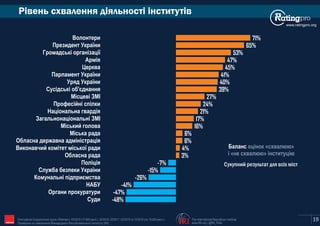Рівень схвалення діяльності інститутів
www.ratingpro.org
Баланс оцінок «схвалюю»
і «не схвалюю» інституцію
Сукупний результат для всіх міст
19
-48%
-47%
-41%
-26%
-15%
-7%
3%
4%
6%
6%
16%
17%
21%
24%
27%
39%
40%
41%
45%
47%
53%
65%
71%
Суди
Органи прокуратури
НАБУ
Комунальні підприємства
Служба безпеки України
Поліція
Обласна рада
Виконавчий комітет міської ради
Обласна державна адміністрація
Міська рада
Міський голова
Загальнонаціональні ЗМІ
Національна гвардія
Професійні спілки
Місцеві ЗМІ
Сусідські об'єднання
Уряд України
Парламент України
Церква
Армія
Громадські організації
Президент України
Волонтери
The International Republican Institute
www.IRI.org | @IRI_Polls
Опитування Соціологічної групи «Рейтинг»: 03'2015 (17,600 респ.), 02'2016, 02'2017, 02'2018 та 10'2019 (по 19,200 респ.).
Проведене на замовлення Міжнародного Республіканського Інституту (IRI) IRI
 