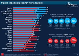 Оцінка напрямку розвитку міста і країни
www.ratingpro.org
30%
2015 2016 2017
(22 міста) (24 міста) (24 міста)
29%
середній Індекс по всіх містах
30%
вважають, що справи у , в цілому,місті
йдуть у правильному напрямку
22%
2015 2016 2017
(22 міста) (24 міста) (24 міста)
16%
середній Індекс по всіх містах
13%
вважають, що справи в , в цілому,Україні
йдуть у правильному напрямку
2018
(24 міста)
16%
2018
(24 міста)
38%
The International Republican Institute
www.IRI.org | @IRI_Polls
Опитування Соціологічної групи «Рейтинг»: 03'2015 (17,600 респ.), 02'2016, 02'2017, 02'2018 та 10'2019 (по 19,200 респ.).
Проведене на замовлення Міжнародного Республіканського Інституту (IRI) IRI 2
2019
(24 міста)
48%
2019
(24 міста)
50%
50%
30%
48%
50%
52%
38%
57%
53%
58%
47%
46%
61%
61%
48%
62%
55%
51%
47%
56%
57%
56%
50%
52%
57%
15%
25%
26%
27%
32%
35%
38%
39%
42%
45%
45%
45%
46%
49%
53%
56%
58%
63%
65%
70%
76%
78%
78%
79%
Херсон
Сєвєродонецьк
Полтава
Миколаїв
Чернівці
Київ
Рівне
Суми
Ужгород
Запоріжжя
Одеса
Дніпро
Кропивницький
Черкаси
Луцьк
Житомир
Львів
Маріуполь
Тернопіль
Харків
Хмельницький
Івано-Франківськ
Вінниця
Чернігів
 