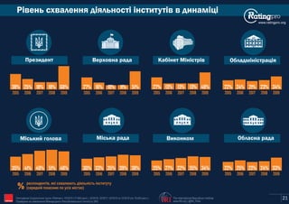 Рівень схвалення діяльності інститутів в динаміці
www.ratingpro.org
Президент Верховна рада Кабінет Міністрів Обладміністрація
Міський голова Міська рада Виконком Обласна рада
респондентів, які схвалюють діяльність інституту
% (середній показник по усіх містах)
21
2015
38%
2016
25%
2017
18%
2018
18%
2019
68%
2015
27%
2016
16%
2017
10%
2018
11%
2019
51%
2015
27%
2016
13%
2017
13%
2018
13%
2019
48%
2015
22%
2016
24%
2017
21%
2018
23%
2019
34%
2015
35%
2016
41%
2017
49%
2018
51%
2019
48%
2015
30%
2016
33%
2017
35%
2018
39%
2019
38%
2015
25%
2016
27%
2017
32%
2018
35%
2019
34%
2015
22%
2016
25%
2017
22%
2018
24%
2019
33%
The International Republican Institute
www.IRI.org | @IRI_Polls
Опитування Соціологічної групи «Рейтинг»: 03'2015 (17,600 респ.), 02'2016, 02'2017, 02'2018 та 10'2019 (по 19,200 респ.).
Проведене на замовлення Міжнародного Республіканського Інституту (IRI) IRI
 