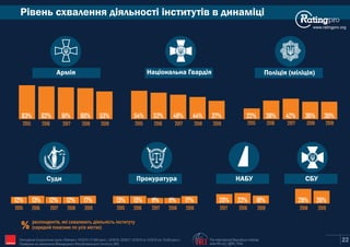 Рівень схвалення діяльності інститутів в динаміці
www.ratingpro.org
Армія Національна Гвардія Поліція (міліція)
Суди Прокуратура
2015 2016 2017
63% 62% 61%
2015 2016 2017
54% 52% 48%
2015 2016 2017
22% 38% 42%
2015 2016 2017
12% 13% 12%
2015 2016 2017
13% 13% 11%
респондентів, які схвалюють діяльність інституту
% (середній показник по усіх містах)
2018
60%
2018
44%
2018
36%
2018
12%
2018
11%
НАБУ
2017 2018
20% 22%
22
2019
53%
2019
37%
2019
36%
2019
17%
2019
17%
2019
18%
СБУ
2018
28%
2019
26%
The International Republican Institute
www.IRI.org | @IRI_Polls
Опитування Соціологічної групи «Рейтинг»: 03'2015 (17,600 респ.), 02'2016, 02'2017, 02'2018 та 10'2019 (по 19,200 респ.).
Проведене на замовлення Міжнародного Республіканського Інституту (IRI) IRI
 