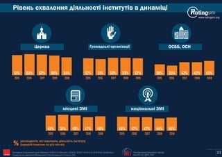 Рівень схвалення діяльності інститутів в динаміці
www.ratingpro.org
Церква Громадські організації ОСББ, ОСН
місцеві ЗМІ національні ЗМІ
2015 2016 2017
61% 63% 62%
2015 2016 2017
52% 51% 53%
2015 2016 2017
38% 35% 42%
2015 2016 2017
49% 51% 49%
2015 2016 2017
48% 47% 47%
респондентів, які схвалюють діяльність інституту
% (середній показник по усіх містах)
2018
60%
2018
53%
2018
42%
2018
47%
2018
44%
23
2018
54%
2018
52%
2018
45%
2018
48%
2018
46%
The International Republican Institute
www.IRI.org | @IRI_Polls
Опитування Соціологічної групи «Рейтинг»: 03'2015 (17,600 респ.), 02'2016, 02'2017, 02'2018 та 10'2019 (по 19,200 респ.).
Проведене на замовлення Міжнародного Республіканського Інституту (IRI) IRI
 