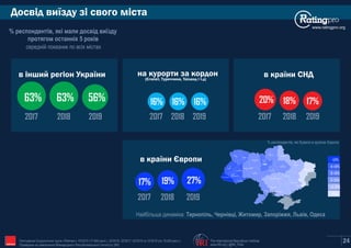 Досвід виїзду зі свого міста
www.ratingpro.org
середній показник по всіх містах
% респондентів, які мали досвід виїзду
протягом останніх 5 років
в інший регіон України
2017 2018
63%63%
в країни СНДна курорти за кордон
(Єгипет, Туреччина, Таїланд i т.д)
2017 2018
16% 16%
2017 2018
20% 18%
в країни Європи
2017 2018
17% 19%
Київ
Сєвєродонецьк
Маріуполь
Харків
Полтава
Суми
Чернігів
Житомир
Запоріжжя
Дніпро
Рівне
Луцьк
Львів
Ужгород
Івано-
Франківськ
Тернопіль
Хмельницький
Вінниця
Черкаси
Кропивницький
Одеса
Миколаїв
Херсон
Чернівці
Найбільша динаміка: Тернопіль, Чернівці, Житомир, Запоріжжя, Львів, Одеса
>50%
41-49%
31-40%
21-30%
15-20%
<15%
24
% респондентів, які бували в країнах Європи
2019
56%
2019
16%
2019
17%
2019
27%
The International Republican Institute
www.IRI.org | @IRI_Polls
Опитування Соціологічної групи «Рейтинг»: 03'2015 (17,600 респ.), 02'2016, 02'2017, 02'2018 та 10'2019 (по 19,200 респ.).
Проведене на замовлення Міжнародного Республіканського Інституту (IRI) IRI
 