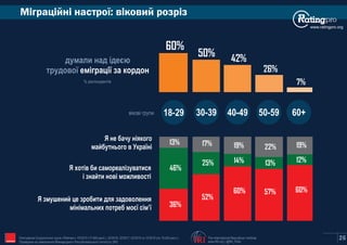 www.ratingpro.org
26The International Republican Institute
www.IRI.org | @IRI_Polls
Опитування Соціологічної групи «Рейтинг»: 03'2015 (17,600 респ.), 02'2016, 02'2017, 02'2018 та 10'2019 (по 19,200 респ.).
Проведене на замовлення Міжнародного Республіканського Інституту (IRI) IRI
Міграційні настрої: віковий розріз
60%
18-29 30-39 40-49 50-59 60+
50% 42%
26%
7%
Я хотів би самореалізуватися
і знайти нові можливості
Я змушений це зробити для задоволення
мінімальних потреб моєї сім’ї
Я не бачу ніякого
майбутнього в Україні
13%
46%
36%
17%
25%
52%
19%
14%
60%
22%
13%
57%
19%
12%
60%
% респондентів
думали над ідеєю
трудової еміграції за кордон
вікові групи
 