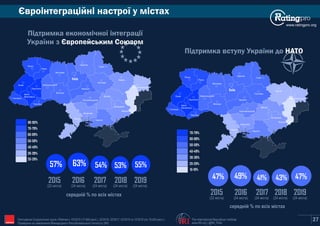 www.ratingpro.org
Євроінтеграційні настрої у містах
Київ
Сєвєродонецьк
Маріуполь
Харків
Полтава
Суми
Чернігів
Житомир
Запоріжжя
Дніпро
Рівне
Луцьк
Львів
Ужгород
Івано-
Франківськ
Тернопіль
Хмельницький
Вінниця
Черкаси
Кропивницький
Одеса
Миколаїв
Херсон
Чернівці
Київ
Сєвєродонецьк
Маріуполь
Харків
Полтава
Суми
Чернігів
Житомир
Запоріжжя
Дніпро
Рівне
Луцьк
Львів
Ужгород
Івано-
Франківськ
Тернопіль
Хмельницький
Вінниця
Черкаси
Кропивницький
Одеса
Миколаїв
Херсон
Чернівці
80-90%
70-79%
60-69%
50-59%
40-49%
30-39%
20-29%
70-79%
60-69%
50-59%
40-49%
30-39%
20-29%
10-19%
середній % по всіх містах
2015
63%
2016
54%
2017
57%
(22 міста) (24 міста) (24 міста)
Підтримка вступу України до НАТО
Підтримка економічної інтеграції
України з Європейським Союзом
середній % по всіх містах
2015
49%
2016
41%
2017
47%
(22 міста) (24 міста) (24 міста)
53%
2018
(24 міста)
43%
2018
(24 міста)
27
55%
2019
(24 міста)
2019
47%
(24 міста)
The International Republican Institute
www.IRI.org | @IRI_Polls
Опитування Соціологічної групи «Рейтинг»: 03'2015 (17,600 респ.), 02'2016, 02'2017, 02'2018 та 10'2019 (по 19,200 респ.).
Проведене на замовлення Міжнародного Республіканського Інституту (IRI) IRI
 