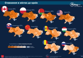 www.ratingpro.org
Ставлення в містах до країн
28The International Republican Institute
www.IRI.org | @IRI_Polls
Опитування Соціологічної групи «Рейтинг»: 03'2015 (17,600 респ.), 02'2016, 02'2017, 02'2018 та 10'2019 (по 19,200 респ.).
Проведене на замовлення Міжнародного Республіканського Інституту (IRI) IRI
Опитування
не проводилось
31-40% 21-30% 11-20% 0-10%41-50%
% респондентів, які тепло ставляться до країни
50%+
Київ
Сєвєродонецьк
Маріуполь
Харків
Полтава
Суми
Чернігів
Житомир
Запоріжжя
Дніпро
Рівне
Луцьк
Львів
Ужгород
Івано-
Франківськ
Тернопіль
Хмельницький
Вінниця
Черкаси
Кропивницький
Одеса
Миколаїв
Херсон
Чернівці
Київ
Сєвєродонецьк
Маріуполь
Харків
Полтава
Суми
Чернігів
Житомир
Запоріжжя
Дніпро
Рівне
Луцьк
Львів
Ужгород
Івано-
Франківськ
Тернопіль
Хмельницький
Вінниця
Черкаси
Кропивницький
Одеса
Миколаїв
Херсон
Чернівці
Київ
Сєвєродонецьк
Маріуполь
Харків
Полтава
Суми
Чернігів
Житомир
Запоріжжя
Дніпро
Рівне
Луцьк
Львів
Ужгород
Івано-
Франківськ
Тернопіль
Хмельницький
Вінниця
Черкаси
Кропивницький
Одеса
Миколаїв
Херсон
Чернівці
Київ
Сєвєродонецьк
Маріуполь
Харків
Полтава
Суми
Чернігів
Житомир
Запоріжжя
Дніпро
Рівне
Луцьк
Львів
Ужгород
Івано-
Франківськ
Тернопіль
Хмельницький
Вінниця
Черкаси
Кропивницький
Одеса
Миколаїв
Херсон
Чернівці
Канада (50%)
Польща (49%)
Білорусь (46%)
США (42%)
Київ
Сєвєродонецьк
Маріуполь
Харків
Полтава
Суми
Чернігів
Житомир
Запоріжжя
Дніпро
Рівне
Луцьк
Львів
Ужгород
Івано-
Франківськ
Тернопіль
Хмельницький
Вінниця
Черкаси
Кропивницький
Одеса
Миколаїв
Херсон
Чернівці
Київ
Сєвєродонецьк
Маріуполь
Харків
Полтава
Суми
Чернігів
Житомир
Запоріжжя
Дніпро
Рівне
Луцьк
Львів
Ужгород
Івано-
Франківськ
Тернопіль
Хмельницький
Вінниця
Черкаси
Кропивницький
Одеса
Миколаїв
Херсон
Чернівці
Київ
Сєвєродонецьк
Маріуполь
Харків
Полтава
Суми
Чернігів
Житомир
Запоріжжя
Дніпро
Рівне
Луцьк
Львів
Ужгород
Івано-
Франківськ
Тернопіль
Хмельницький
Вінниця
Черкаси
Кропивницький
Одеса
Миколаїв
Херсон
Чернівці
Київ
Сєвєродонецьк
Маріуполь
Харків
Полтава
Суми
Чернігів
Житомир
Запоріжжя
Дніпро
Рівне
Луцьк
Львів
Ужгород
Івано-
Франківськ
Тернопіль
Хмельницький
Вінниця
Черкаси
Кропивницький
Одеса
Миколаїв
Херсон
Чернівці
Словаччина (37%)
Китай (34%)
Молдова (33%)
Угорщина (32%)
Румунія (29%)
Росія (27%)
Київ
Сєвєродонецьк
Маріуполь
Харків
Полтава
Суми
Чернігів
Житомир
Запоріжжя
Дніпро
Рівне
Луцьк
Львів
Ужгород
Івано-
Франківськ
Тернопіль
Хмельницький
Вінниця
Черкаси
Кропивницький
Одеса
Миколаїв
Херсон
Чернівці
Київ
Сєвєродонецьк
Маріуполь
Харків
Полтава
Суми
Чернігів
Житомир
Запоріжжя
Дніпро
Рівне
Луцьк
Львів
Ужгород
Івано-
Франківськ
Тернопіль
Хмельницький
Вінниця
Черкаси
Кропивницький
Одеса
Миколаїв
Херсон
Чернівці
 