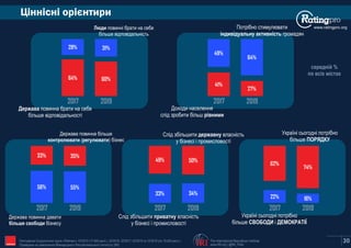 www.ratingpro.org
30The International Republican Institute
www.IRI.org | @IRI_Polls
Опитування Соціологічної групи «Рейтинг»: 03'2015 (17,600 респ.), 02'2016, 02'2017, 02'2018 та 10'2019 (по 19,200 респ.).
Проведене на замовлення Міжнародного Республіканського Інституту (IRI) IRI
Ціннісні орієнтири
середній %
по всіх містах
64% 60%
28% 31%
Люди повинні брати на себе
більше відповідальність
Держава повинна брати на себе
більше відповідальності
2017 2019 2017 2019
41%
27%
49%
64%
Потрібно стимулювати
індивідуальну активність громадян
Доходи населення
слід зробити більш рівними
2017 2019
56% 55%
33% 35%
Держава повинна більше
контролювати (регулювати) бізнес
Держава повинна давати
більше свободи бізнесу
33% 34%
49% 50%
2017 2019 2017 2019
22% 16%
62%
74%
Слід збільшити державну власність
у бізнесі і промисловості
Україні сьогодні потрібно
більше ПОРЯДКУ
Україні сьогодні потрібно
більше СВОБОДИ і ДЕМОКРАТІЇ
Слід збільшити приватну власність
у бізнесі і промисловості
 