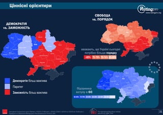Київ
Сєвєродонецьк
Маріуполь
Харків
Полтава
Суми
Чернігів
Житомир
Запоріжжя
Дніпро
Рівне
Луцьк
Львів
Ужгород
Івано-
Франківськ
Тернопіль
Хмельницький
Вінниця
Черкаси
Кропивницький
Одеса
Миколаїв
Херсон
Чернівці
Київ
Сєвєродонецьк
Маріуполь
Харків
Полтава
Суми
Чернігів
Житомир
Запоріжжя
Дніпро
Рівне
Луцьк
Львів
Ужгород
Івано-
Франківськ
Тернопіль
Хмельницький
Вінниця
Черкаси
Кропивницький
Одеса
Миколаїв
Херсон
Чернівці
www.ratingpro.org
Ціннісні орієнтири
The International Republican Institute
www.IRI.org | @IRI_Polls
Опитування Соціологічної групи «Рейтинг»: 03'2015 (17,600 респ.), 02'2016, 02'2017, 02'2018 та 10'2019 (по 19,200 респ.).
Проведене на замовлення Міжнародного Республіканського Інституту (IRI) IRI 31
ДЕМОКРАТІЯ
vs ЗАМОЖНІСТЬ
СВОБОДА
vs ПОРЯДОК
>80% 75-79% 70-74% 65-69%
вважають, що Україні сьогодні
потрібно більше порядку
Заможність більш важлива
Паритет
Демократія більш важлива
Київ
Сєвєродонецьк
Маріуполь
Харків
Полтава
Суми
Чернігів
Житомир
Запоріжжя
Дніпро
Рівне
Луцьк
Львів
Ужгород
Івано-
Франківськ
Тернопіль
Хмельницький
Вінниця
Черкаси
Кропивницький
Одеса
Миколаїв
Херсон
ЧернівціПідтримка
вступу в ЄС
80-90% 70-79% 60-69% 50-59% 40-49% 30-39% 20-29%
Київ
Сєвєродонецьк
Маріуполь
Харків
Полтава
Суми
Чернігів
Житомир
Запоріжжя
Дніпро
Рівне
Луцьк
Львів
Ужгород
Івано-
Франківськ
Тернопіль
Хмельницький
Вінниця
Черкаси
Кропивницький
Одеса
Миколаїв
Херсон
Чернівці
Київ
Сєвєродонецьк
Маріуполь
Харків
Полтава
Суми
Чернігів
Житомир
Запоріжжя
Дніпро
Рівне
Луцьк
Львів
Ужгород
Івано-
Франківськ
Тернопіль
Хмельницький
Вінниця
Черкаси
Кропивницький
Одеса
Миколаїв
Херсон
Чернівці
www.ratingpro.org
Ціннісні орієнтири
The International Republican Institute
www.IRI.org | @IRI_Polls
Опитування Соціологічної групи «Рейтинг»: 03'2015 (17,600 респ.), 02'2016, 02'2017, 02'2018 та 10'2019 (по 19,200 респ.).
Проведене на замовлення Міжнародного Республіканського Інституту (IRI) IRI 31
ДЕМОКРАТІЯ
vs. ЗАМОЖНІСТЬ
СВОБОДА
vs. ПОРЯДОК
>80% 75-79% 70-74% 65-69%
вважають, що Україні сьогодні
потрібно більше порядку
Заможність більш важлива
Паритет
Демократія більш важлива
Київ
Сєвєродонецьк
Маріуполь
Харків
Полтава
Суми
Чернігів
Житомир
Запоріжжя
Дніпро
Рівне
Луцьк
Львів
Ужгород
Івано-
Франківськ
Тернопіль
Хмельницький
Вінниця
Черкаси
Кропивницький
Одеса
Миколаїв
Херсон
ЧернівціПідтримка
вступу в ЄС
80-90% 70-79% 60-69% 50-59% 40-49% 30-39% 20-29%
..
 