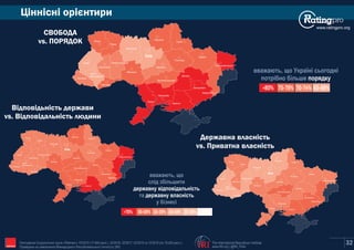 Київ
Сєвєродонецьк
Маріуполь
Харків
Полтава
Суми
Чернігів
Житомир
Запоріжжя
Дніпро
Рівне
Луцьк
Львів
Ужгород
Івано-
Франківськ
Тернопіль
Хмельницький
Вінниця
Черкаси
Кропивницький
Одеса
Миколаїв
Херсон
Чернівці
www.ratingpro.org
Ціннісні орієнтири
The International Republican Institute
www.IRI.org | @IRI_Polls
Опитування Соціологічної групи «Рейтинг»: 03'2015 (17,600 респ.), 02'2016, 02'2017, 02'2018 та 10'2019 (по 19,200 респ.).
Проведене на замовлення Міжнародного Республіканського Інституту (IRI) IRI 32
Відповідьність держави
vs. Відповідальність людини
>70% 60-69% 50-59% 40-49% 30-39% <29%
Київ
Сєвєродонецьк
Маріуполь
Харків
Полтава
Суми
Чернігів
Житомир
Запоріжжя
Дніпро
Рівне
Луцьк
Львів
Ужгород
Івано-
Франківськ
Тернопіль
Хмельницький
Вінниця
Черкаси
Кропивницький
Одеса
Миколаїв
Херсон
Чернівці
Державна власність
vs. Приватна власність
Київ
Сєвєродонецьк
Маріуполь
Харків
Полтава
Суми
Чернігів
Житомир
Запоріжжя
Дніпро
Рівне
Луцьк
Львів
Ужгород
Івано-
Франківськ
Тернопіль
Хмельницький
Вінниця
Черкаси
Кропивницький
Одеса
Миколаїв
Херсон
Чернівці
СВОБОДА
vs. ПОРЯДОК
>80% 75-79% 70-74% 65-69%
вважають, що Україні сьогодні
потрібно більше порядку
вважають, що
слід збільшити
державну відповідальність
та державну власність
у бізнесі
 