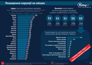 Поширення корупції на місцях
www.ratingpro.org
Індекс частоти корупційних випадків
Доводилось (були змушенi чи по добрiй волi) робити подарунок, давати чи платити хабар
представникам мiсцевої влади для отримання послуги чи документу
де 3 означає «частіше 5 разів», 2 – «3-5 разів», 1 – «1 або 2 рази», 0 – «ніколи»
Динаміка зміни Індексу
частоти корупційних випадків
(наведено середній Індекс по всіх містах)
0,5
2015
0,4
2016
0,4
2017
(22 міста) (24 міста) (24 міста)
0,6
2018
(24 міста)
33
0,6
2019
(24 міста)
0,3
0,4
0,4
0,4
0,4
0,4
0,5
0,5
0,5
0,5
0,5
0,6
0,6
0,6
0,6
0,6
0,6
0,6
0,6
0,6
0,6
0,7
0,8
0,9
Запоріжжя
Чернігів
Херсон
Маріуполь
Тернопіль
Хмельницький
Кропивницький
Сєвєродонецьк
Житомир
Черкаси
Луцьк
Рівне
Івано-Франківськ
Дніпро
Миколаїв
Полтава
Вінниця
Ужгород
Суми
Львів
Київ
Одеса
Харків
Чернівці
% респондентів, які протягом останніх
3%
3%
3%
3%
4%
4%
5%
6%
8%
17%
31%
Прокуратура
Центр надання адмiнiстративних послуг
Митнi та прикордоннi органи
Суди
Мiська влада
Реєстрацiйнi та дозвiльнi iнституцiї
Поліція, включаючи дорожню
Освітні заклади
Медичнi заклади
Установи ЖКГ
Податковi органи
2 років мали досвід хабарів у сферах:
The International Republican Institute
www.IRI.org | @IRI_Polls
Опитування Соціологічної групи «Рейтинг»: 03'2015 (17,600 респ.), 02'2016, 02'2017, 02'2018 та 10'2019 (по 19,200 респ.).
Проведене на замовлення Міжнародного Республіканського Інституту (IRI) IRI
Чернівці, Харків і Одеса -
лідери за корупцією
в медицині
 