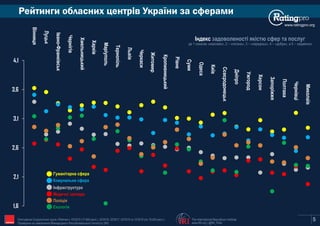 www.ratingpro.org
Рейтинги обласних центрів України за сферами
Індекс задоволеності якістю сфер та послуг
де 1 означає «жахливо», 2 – «погано», 3 – «середньо», 4 – «добре», а 5 – «відмінно»
Вінниця
Луцьк
Івано-Франківськ
Чернігів
Хмельницький
Харків
Маріуполь
Тернопіль
Львів
Черкаси
Житомир
Кропивницький
Рівне
Суми
Одеса
Київ
Сєвєродонецьк
Дніпро
Ужгород
Херсон
Запоріжжя
Полтава
Чернівці
Миколаїв
Поліція
Гуманітарна сфера
Медичні заклади
Комунальна сфера
Інфраструктура
Екологія
5The International Republican Institute
www.IRI.org | @IRI_Polls
Опитування Соціологічної групи «Рейтинг»: 03'2015 (17,600 респ.), 02'2016, 02'2017, 02'2018 та 10'2019 (по 19,200 респ.).
Проведене на замовлення Міжнародного Республіканського Інституту (IRI) IRI
1,6
2,1
2,6
3,1
3,6
4,1
 