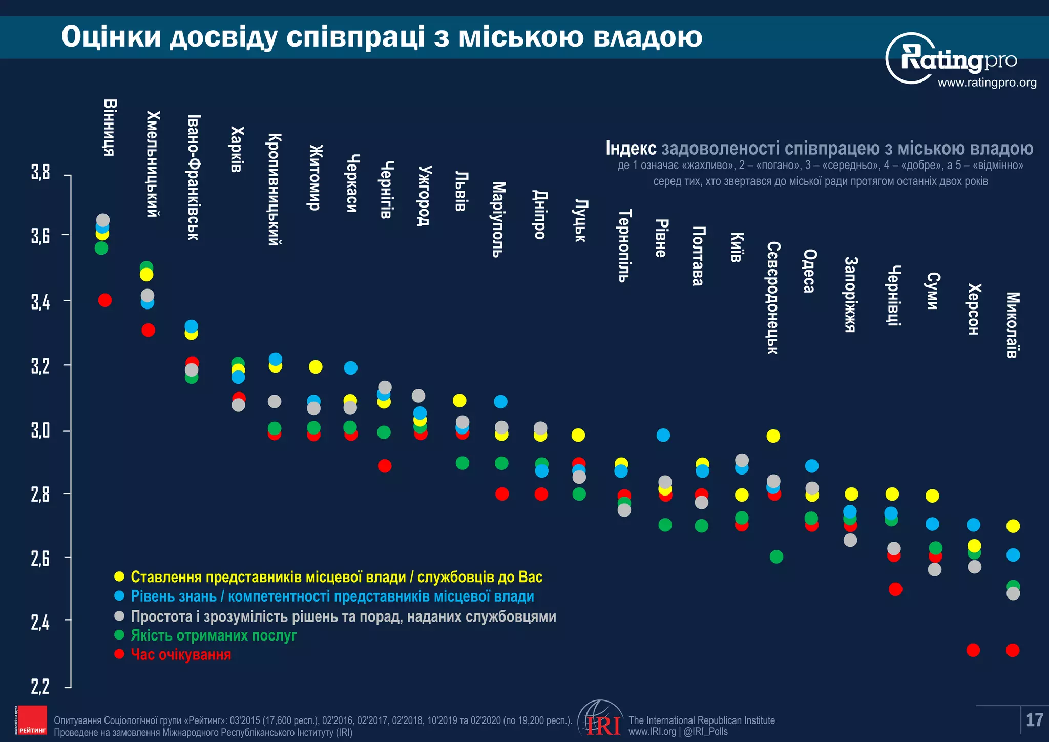 Оцінки досвіду співпраці з міською владою
Індекс задоволеності співпрацею з міською владою
де 1 означає «жахливо», 2 – «погано», 3 – «середньо», 4 – «добре», а 5 – «відмінно»
серед тих, хто звертався до міської ради протягом останніх двох років
www.ratingpro.org
17
Хмельницький
Вінниця
Луцьк
Івано-Франківськ
Харків
Львів
Житомир
Рівне
Одеса
Кропивницький
Ужгород
Маріуполь
Чернігів
Дніпро
Київ
Тернопіль
Полтава
Суми
Запоріжжя
Черкаси
Чернівці
Миколаїв
Сєвєродонецьк
Херсон
The International Republican Institute
www.IRI.org | @IRI_PollsIRIОпитування Соціологічної групи «Рейтинг»: 03'2015 (17,600 респ.), 02'2016, 02'2017, 02'2018, 10'2019 та 02'2020 (по 19,200 респ.).
Проведене на замовлення Міжнародного Республіканського Інституту (IRI)
2,2
2,4
2,6
2,8
3,0
3,2
3,4
3,6
3,8
Ставлення представникiв мiсцевої влади / службовцiв до Вас
Рiвень знань / компетентностi представникiв мiсцевої влади
Простота i зрозумiлiсть рiшень та порад, наданих службовцями
Якість отриманих послуг
Час очікування
 
