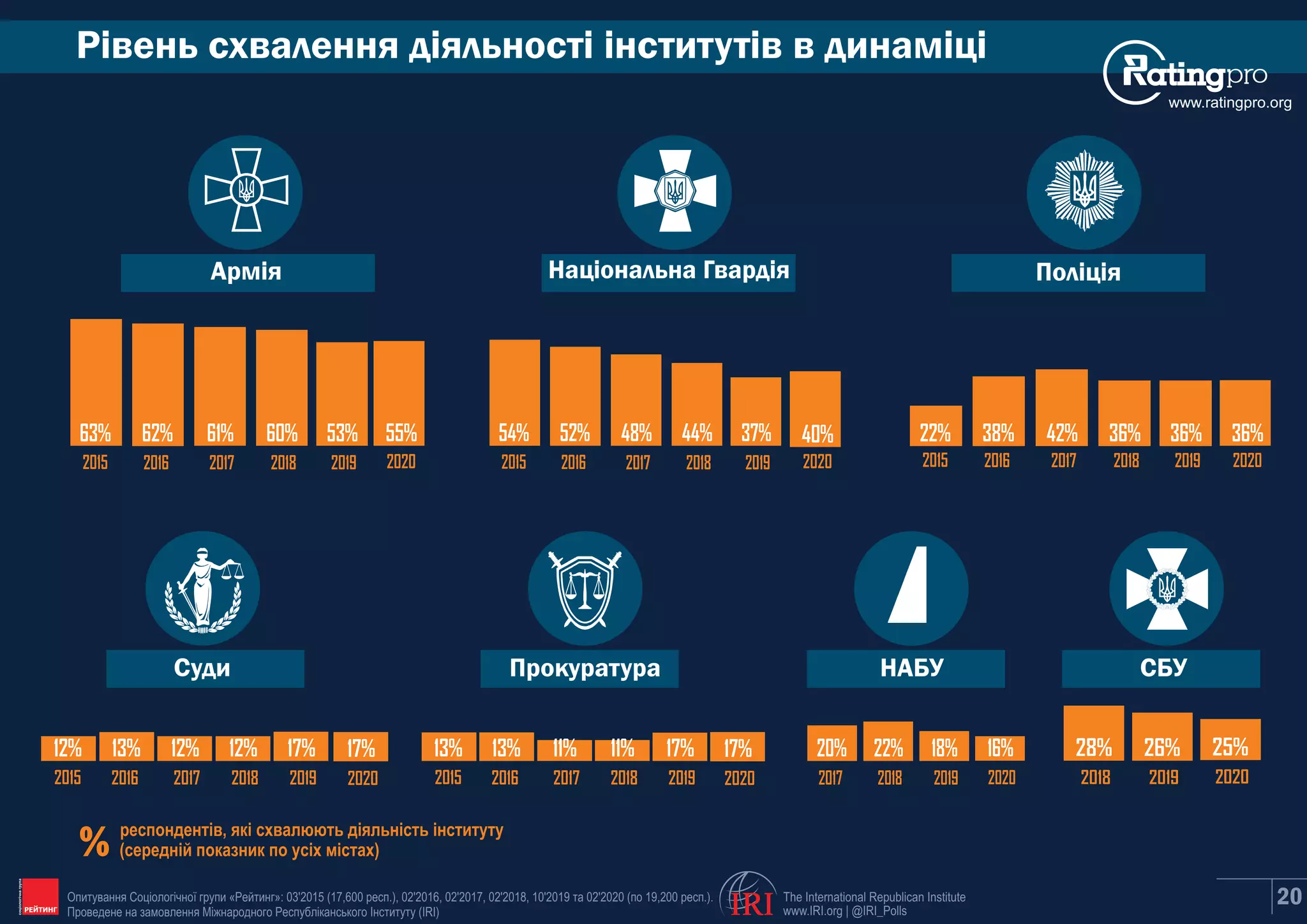 Рівень схвалення діяльності інститутів в динаміці
www.ratingpro.org
Армія Національна Гвардія Поліція
Суди Прокуратура
2015 2016 2017
63% 62% 61%
2015 2016 2017
54% 52% 48%
2015 2016 2017
22% 38% 42%
2015 2016 2017
12% 13% 12%
2015 2016 2017
13% 13% 11%
респондентів, які схвалюють діяльність інституту
% (середній показник по усіх містах)
2018
60%
2018
44%
2018
36%
2018
12%
2018
11%
НАБУ
2017 2018
20% 22%
20
2019
53%
2019
37%
2019
36%
2019
17%
2019
17%
2019
18%
СБУ
2018
28%
2019
26%
The International Republican Institute
www.IRI.org | @IRI_PollsIRIОпитування Соціологічної групи «Рейтинг»: 03'2015 (17,600 респ.), 02'2016, 02'2017, 02'2018, 10'2019 та 02'2020 (по 19,200 респ.).
Проведене на замовлення Міжнародного Республіканського Інституту (IRI)
2020
36%
2020
40%
2020
55%
2020
17%
2020
17%
2020
16%
2020
25%
 