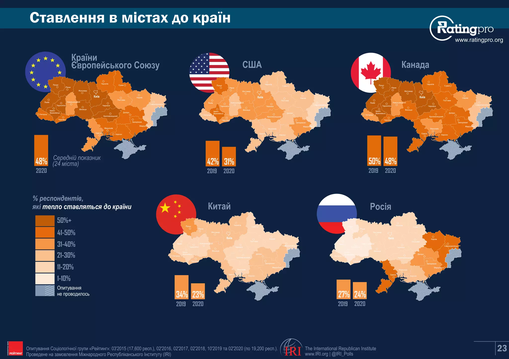 www.ratingpro.org
Ставлення в містах до країн
23The International Republican Institute
www.IRI.org | @IRI_PollsIRI
Опитування
не проводилось
31-40%
21-30%
11-20%
1-10%
41-50%
% респондентів,
які тепло ставляться до країни
50%+
Київ
Сєвєродонецьк
Маріуполь
Харків
Полтава
Суми
Чернігів
Житомир
Запоріжжя
Дніпро
Рівне
Луцьк
Львів
Ужгород
Івано-
Франківськ
Тернопіль
Хмельницький
Вінниця
Черкаси
Кропивницький
Одеса
Миколаїв
Херсон
Чернівці
Київ
Сєвєродонецьк
Маріуполь
Харків
Полтава
Суми
Чернігів
Житомир
Запоріжжя
Дніпро
Рівне
Луцьк
Львів
Ужгород
Івано-
Франківськ
Тернопіль
Хмельницький
Вінниця
Черкаси
Кропивницький
Одеса
Миколаїв
Херсон
Чернівці
КанадаСША
Київ
Сєвєродонецьк
Маріуполь
Харків
Полтава
Суми
Чернігів
Житомир
Запоріжжя
Дніпро
Рівне
Луцьк
Львів
Ужгород
Івано-
Франківськ
Тернопіль
Хмельницький
Вінниця
Черкаси
Кропивницький
Одеса
Миколаїв
Херсон
Чернівці
Китай Росія
Київ
Сєвєродонецьк
Маріуполь
Харків
Полтава
Суми
Чернігів
Житомир
Запоріжжя
Дніпро
Рівне
Луцьк
Львів
Ужгород
Івано-
Франківськ
Тернопіль
Хмельницький
Вінниця
Черкаси
Кропивницький
Одеса
Миколаїв
Херсон
Чернівці
Опитування Соціологічної групи «Рейтинг»: 03'2015 (17,600 респ.), 02'2016, 02'2017, 02'2018, 10'2019 та 02'2020 (по 19,200 респ.).
Проведене на замовлення Міжнародного Республіканського Інституту (IRI)
Європейського Союзу
Київ
Сєвєродонецьк
Маріуполь
Харків
Полтава
Суми
Чернігів
Житомир
Запоріжжя
Дніпро
Рівне
Луцьк
Львів
Ужгород
Івано-
Франківськ
Тернопіль
Хмельницький
Вінниця
Черкаси
Кропивницький
Одеса
Миколаїв
Херсон
Чернівці
Країни
Середній показник
31%
2019 2020
42% 48%
2019 2020
50%
23%
2019 2020
34% 24%
2019 2020
27%
48%
2020
(24 міста)
 