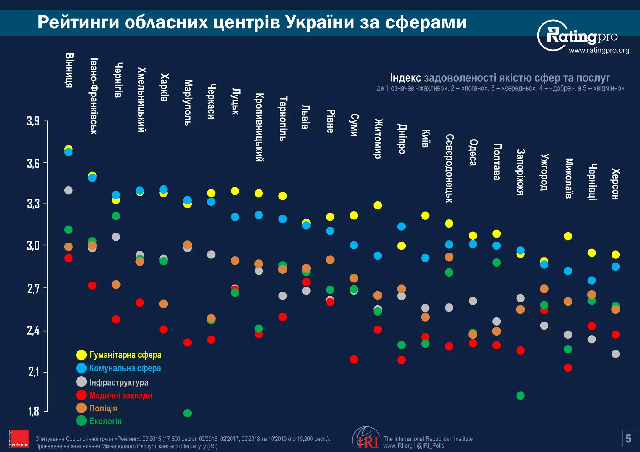 www.ratingpro.org
Рейтинги обласних центрів України за сферами
Індекс задоволеності якістю сфер та послуг
де 1 означає «жахливо», 2 – «погано», 3 – «середньо», 4 – «добре», а 5 – «відмінно»
Вінниця
Луцьк
Івано-Франківськ
Чернігів
Хмельницький
Харків
Маріуполь
Тернопіль
Кропивницький
Черкаси
Львів
Рівне
Суми
Житомир
Дніпро
Київ
Сєвєродонецьк
Одеса
Полтава
Запоріжжя
Ужгород
Миколаїв
Чернівці
Херсон
Поліція
Гуманітарна сфера
Медичні заклади
Комунальна сфера
Інфраструктура
Екологія
5The International Republican Institute
www.IRI.org | @IRI_Polls
Опитування Соціологічної групи «Рейтинг»: 03'2015 (17,600 респ.), 02'2016, 02'2017, 02'2018 та 10'2019 (по 19,200 респ.).
Проведене на замовлення Міжнародного Республіканського Інституту (IRI) IRI
1,8
2,4
2,7
3,3
3,9
2,1
3,0
3,6
 