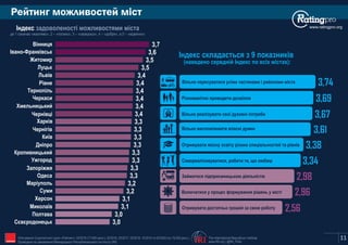 Рейтинг можливостей міст
www.ratingpro.orgІндекс задоволеності можливостями міста
де 1 означає «жахливо», 2 – «погано», 3 – «середньо», 4 – «добре», а 5 – «відмінно»
11The International Republican Institute
www.IRI.org | @IRI_PollsIRI
Індекс складається з 9 показників
(наведено середній Індекс по всіх містах):
3,61
Вiльно реалiзувати свої духовнi потреби 3,67
Вiльно висловлювати власнi думки
3,74
Рiзноманiтно проводити дозвiлля 3,69
Отримувати якiсну освiту рiзних спецiальностей та рiвнiв 3,38
Самореалiзовуватися, робити те, що любиш 3,34
2,98Займатися пiдприємницькою дiяльнiстю
Отримувати достатньо грошей за свою роботу 2,56
2,96
Опитування Соціологічної групи «Рейтинг»: 03'2015 (17,600 респ.), 02'2016, 02'2017, 02'2018, 10'2019 та 02'2020 (по 19,200 респ.).
Проведене на замовлення Міжнародного Республіканського Інституту (IRI)
Вільно пересуватися усіма частинами і районами міста
Включатися у процес формування рiшень у мiстi
3,0
3,0
3,1
3,1
3,2
3,2
3,3
3,3
3,3
3,3
3,3
3,3
3,3
3,3
3,4
3,4
3,4
3,4
3,4
3,4
3,5
3,5
3,6
3,7
Сєвєродонецьк
Полтава
Миколаїв
Херсон
Суми
Маріуполь
Одеса
Запоріжжя
Ужгород
Кропивницький
Дніпро
Київ
Чернігів
Харків
Чернівці
Хмельницький
Черкаси
Тернопіль
Рівне
Львів
Луцьк
Житомир
Івано-Франківськ
Вінниця
 