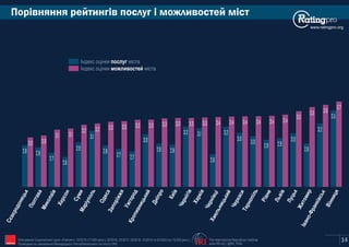 Порівняння рейтингів послуг і можливостей міст
www.ratingpro.org
14
Індекс оцінки містапослуг
Індекс оцінки містаможливостей
The International Republican Institute
www.IRI.org | @IRI_PollsIRIОпитування Соціологічної групи «Рейтинг»: 03'2015 (17,600 респ.), 02'2016, 02'2017, 02'2018, 10'2019 та 02'2020 (по 19,200 респ.).
Проведене на замовлення Міжнародного Республіканського Інституту (IRI)
2,8 2,8
2,7
2,6
2,9
3,1
2,8
2,7 2,7
3,0
2,8 2,8
3,2 3,1
2,6
3,2
3,0
3,0
2,9 2,9
3,0
2,8
3,2
3,5
3,0 3,0
3,1 3,1
3,2 3,2 3,3 3,3 3,3 3,3 3,3 3,3 3,3 3,3 3,4 3,4 3,4 3,4 3,4 3,4
3,5
3,5 3,6
3,7
 