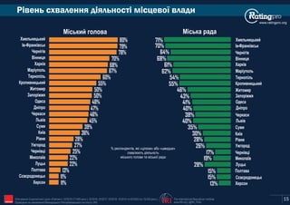 www.ratingpro.org
Рівень схвалення діяльності місцевої влади
The International Republican Institute
www.IRI.org | @IRI_PollsIRI
% респондентів, які «цілком» або «швидше»
схвалюють діяльність
міського голови та міської ради
Міський голова Міська рада
Опитування Соціологічної групи «Рейтинг»: 03'2015 (17,600 респ.), 02'2016, 02'2017, 02'2018, 10'2019 та 02'2020 (по 19,200 респ.).
Проведене на замовлення Міжнародного Республіканського Інституту (IRI)
11%
11%
13%
22%
22%
25%
27%
28%
36%
39%
45%
46%
47%
48%
50%
50%
55%
60%
67%
68%
70%
78%
79%
80%
Херсон
Сєвєродонецьк
Полтава
Луцьк
Миколаїв
Чернівці
Ужгород
Рівне
Київ
Суми
Львів
Черкаси
Дніпро
Одеса
Запоріжжя
Житомир
Кропивницький
Тернопіль
Маріуполь
Харків
Вінниця
Чернігів
Ів-Франківськ
Хмельницький
15
13%
15%
15%
28%
19%
17%
26%
28%
30%
35%
40%
38%
40%
41%
43%
46%
55%
54%
62%
61%
68%
64%
70%
71%
Сєвєродонецьк
Полтава
Луцьк
Миколаїв
Чернівці
Ужгород
Рівне
Київ
Суми
Львів
Черкаси
Дніпро
Одеса
Запоріжжя
Житомир
Кропивницький
Тернопіль
Маріуполь
Харків
Вінниця
Чернігів
Хмельницький
Херсон
Ів-Франківськ
 