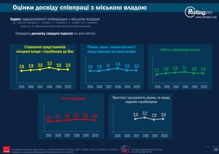 Оцінки досвіду співпраці з міською владою
Індекс задоволеності співпрацею з міською владою
де 1 означає «жахливо», 2 – «погано», 3 – «середньо», 4 – «добре», а 5 – «відмінно»
серед тих, хто звертався до міської ради протягом останніх двох років
www.ratingpro.org
Наведено по всіх містахдинаміку середніх Індексів
16The International Republican Institute
www.IRI.org | @IRI_PollsIRIОпитування Соціологічної групи «Рейтинг»: 03'2015 (17,600 респ.), 02'2016, 02'2017, 02'2018, 10'2019 та 02'2020 (по 19,200 респ.).
Проведене на замовлення Міжнародного Республіканського Інституту (IRI)
Ставлення представникiв
мiсцевої влади / службовцiв до Вас
2,8 2,9 3,0 3,3 3,0 3,0
2015 2016 20182017 2019 2020
Рiвень знань / компетентностi
представникiв мiсцевої влади Якість отриманих послуг
Простота i зрозумiлiсть рiшень та порад,
наданих службовцями
Час очікування
2,9 2,9 3,1 3,3 3,0 3,0
2015 2016 20182017 2019 2020
2015 2016 20182017 2019 2020
2015 2016 20182017 2019 2020
2,7 2,9 3,0 3,1 2,9 2,9
3,0 3,2 2,9 3,0
2015 2016 20182017 2019 2020
2,6 2,7 2,8 2,9 2,9 2,8
 