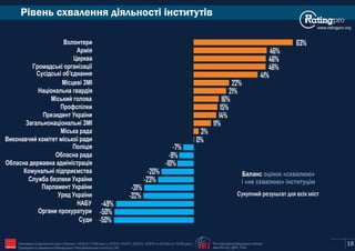 Рівень схвалення діяльності інститутів
www.ratingpro.org
18The International Republican Institute
www.IRI.org | @IRI_PollsIRIОпитування Соціологічної групи «Рейтинг»: 03'2015 (17,600 респ.), 02'2016, 02'2017, 02'2018, 10'2019 та 02'2020 (по 19,200 респ.).
Проведене на замовлення Міжнародного Республіканського Інституту (IRI)
-50%
-50%
-49%
-32%
-31%
-23%
-20%
-10%
-9%
-7%
0%
3%
11%
14%
15%
16%
21%
22%
41%
46%
46%
46%
63%
Суди
Органи прокуратури
НАБУ
Уряд України
Парламент України
Служба безпеки України
Комунальні підприємства
Обласна державна адміністрація
Обласна рада
Поліція
Виконавчий комітет міської ради
Міська рада
Загальнонаціональні ЗМІ
Президент України
Профспілки
Міський голова
Національна гвардія
Місцеві ЗМІ
Сусідські об'єднання
Громадські організації
Церква
Армія
Волонтери
Баланс оцінок «схвалюю»
і «не схвалюю» інституцію
Сукупний результат для всіх міст
 