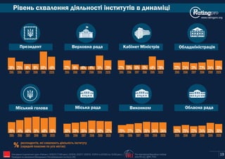 Рівень схвалення діяльності інститутів в динаміці
www.ratingpro.org
Президент Верховна рада Кабінет Міністрів Обладміністрація
Міський голова Міська рада Виконком Обласна рада
респондентів, які схвалюють діяльність інституту
% (середній показник по усіх містах)
19
2015
38%
2016
25%
2017
18%
2018
18%
2019
68%
2015
27%
2016
16%
2017
10%
2018
11%
2019
51%
2015
27%
2016
13%
2017
13%
2018
13%
2019
48%
2015
22%
2016
24%
2017
21%
2018
23%
2019
34%
2015
35%
2016
41%
2017
49%
2018
51%
2019
48%
2015
30%
2016
33%
2017
35%
2018
39%
2019
38%
2015
25%
2016
27%
2017
32%
2018
35%
2019
34%
2015
22%
2016
25%
2017
22%
2018
24%
2019
33%
The International Republican Institute
www.IRI.org | @IRI_PollsIRIОпитування Соціологічної групи «Рейтинг»: 03'2015 (17,600 респ.), 02'2016, 02'2017, 02'2018, 10'2019 та 02'2020 (по 19,200 респ.).
Проведене на замовлення Міжнародного Республіканського Інституту (IRI)
2020
49%
2020
50%
2020
29%
2020
28%
2020
30%
2020
30%
2020
37%
2020
34%
 