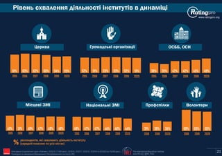 Рівень схвалення діяльності інститутів в динаміці
www.ratingpro.org
Церква Громадські організації ОСББ, ОСН
Місцеві ЗМІ Національні ЗМІ
61% 63% 62% 52% 51% 53% 38% 35% 42%
49% 51% 49%
2015 2016 2017
48% 47% 47%
респондентів, які схвалюють діяльність інституту
% (середній показник по усіх містах)
60% 53% 42%
47%
2018
44%
21
54% 52% 45%
48%
2019
46%
The International Republican Institute
www.IRI.org | @IRI_PollsIRI
20202015 2016 2017 2018 2019 20202015 2016 2017 2018 2019 2020
55% 51% 49%
2015 2016 2017 2018 2019 2020 2015 2016 2017 2018 2019 2020
48% 44%
Опитування Соціологічної групи «Рейтинг»: 03'2015 (17,600 респ.), 02'2016, 02'2017, 02'2018, 10'2019 та 02'2020 (по 19,200 респ.).
Проведене на замовлення Міжнародного Республіканського Інституту (IRI)
Профспілки Волонтери
31%
2018
36%
2019 2020
34% 69%
2018
65%
2019 2020
65%
 