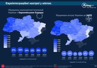 www.ratingpro.org
Євроінтеграційні настрої у містах
Київ
Сєвєродонецьк
Маріуполь
Харків
Полтава
Суми
Чернігів
Житомир
Запоріжжя
Дніпро
Рівне
Луцьк
Львів
Ужгород
Івано-
Франківськ
Тернопіль
Хмельницький
Вінниця
Черкаси
Кропивницький
Одеса
Миколаїв
Херсон
Чернівці
Київ
Сєвєродонецьк
Маріуполь
Харків
Полтава
Суми
Чернігів
Житомир
Запоріжжя
Дніпро
Рівне
Луцьк
Львів
Ужгород
Івано-
Франківськ
Тернопіль
Хмельницький
Вінниця
Черкаси
Кропивницький
Одеса
Миколаїв
Херсон
Чернівці
80-90%
70-79%
60-69%
50-59%
40-49%
30-39%
20-29%
70-80%
60-69%
50-59%
40-49%
30-39%
20-29%
10-19%
середній % по всіх містах
2015
63%
2016
54%
2017
57%
(22 міста) (24 міста) (24 міста)
Підтримка вступу України до НАТО
Підтримка економічної інтеграції
України з Європейським Союзом
середній % по всіх містах
49% 41%47%
53%
2018
(24 міста)
43%
22
55%
2019
(24 міста)
47%
The International Republican Institute
www.IRI.org | @IRI_PollsIRI
52%
2020
(24 міста)
2015 2016 2017
(22 міста) (24 міста) (24 міста)
2018
(24 міста)
2019
(24 міста)
2020
(24 міста)
49%
Опитування Соціологічної групи «Рейтинг»: 03'2015 (17,600 респ.), 02'2016, 02'2017, 02'2018, 10'2019 та 02'2020 (по 19,200 респ.).
Проведене на замовлення Міжнародного Республіканського Інституту (IRI)
 