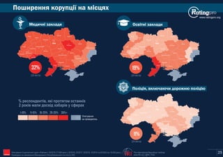 Поширення корупції на місцях
www.ratingpro.org
25The International Republican Institute
www.IRI.org | @IRI_PollsIRI
% респондентів, які протягом останніх
2 років мали досвід хабарів у сферах
Опитування
не проводилось
11-15% 26-35% 36%+1-10%
(24 міста)
Київ
Сєвєродонецьк
Маріуполь
Харків
Полтава
Суми
Чернігів
Житомир
Запоріжжя
Дніпро
Рівне
Луцьк
Львів
Ужгород
Івано-
Франківськ
Тернопіль
Хмельницький
Вінниця
Черкаси
Кропивницький
Одеса
Миколаїв
Херсон
Чернівці
11%
(24 міста)
Полiцiя, включаючи дорожню полiцiю
(24 міста)
Київ
Сєвєродонецьк
Маріуполь
Харків
Полтава
Суми
Чернігів
Житомир
Запоріжжя
Дніпро
Рівне
Луцьк
Львів
Ужгород
Івано-
Франківськ
Тернопіль
Хмельницький
Вінниця
Черкаси
Кропивницький
Одеса
Миколаїв
Херсон
Чернівці
19%
(24 міста)
Освітні заклади(24 міста)
Київ
Сєвєродонецьк
Маріуполь
Харків
Полтава
Суми
Чернігів
Житомир
Запоріжжя
Дніпро
Рівне
Луцьк
Львів
Ужгород
Івано-
Франківськ
Тернопіль
Хмельницький
Вінниця
Черкаси
Кропивницький
Одеса
Миколаїв
Херсон
Чернівці
32%
(24 міста)
Медичні заклади
16-25%
Опитування Соціологічної групи «Рейтинг»: 03'2015 (17,600 респ.), 02'2016, 02'2017, 02'2018, 10'2019 та 02'2020 (по 19,200 респ.).
Проведене на замовлення Міжнародного Республіканського Інституту (IRI)
 