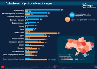Пріорітети та успіхи міської влади
www.ratingpro.org
26The International Republican Institute
www.IRI.org | @IRI_PollsIRI
Сфери, які повині бути
Опитування Соціологічної групи «Рейтинг»: 03'2015 (17,600 респ.), 02'2016, 02'2017, 02'2018, 10'2019 та 02'2020 (по 19,200 респ.).
Проведене на замовлення Міжнародного Республіканського Інституту (IRI)
Парки та сквери
Вуличне освітлення
Двори та прибудинкові території
Збір сміття
Соціальний захист
Тротуари
Школи
Боротьба з корупцією
Екологія
Громадський транспорт
Медичні заклади
Створення робочих місць
Дороги
Житлово-комунальне господарство
18%
Спортивні заклади
Важко відповісти/Немає відповіді
37%
4%
25%
7%
22%
21%
1%
25%
16%
1%
15%
13%
2%
1%
11%
11%
9%
3%
33%
3%
22%
5%
6%
14%
2%
12%
11%
6%
26%
7%
пріоритетом міськвлади
Середній
по всіх містах
Сфери, у яких чинний мердосяг успіху
Середній
по всіх містах
Київ
Сєвєродонецьк
Маріуполь
Харків
Полтава
Суми
Чернігів
Житомир
Запоріжжя
Дніпро
Рівне
Луцьк
Львів
Ужгород
Івано-
Франківськ
Тернопіль
Хмельницький
Вінниця
Черкаси
Кропивницький
Одеса
Миколаїв
Херсон
Чернівці
Опитування
20-29% 1-19%30-49%50%+
% респондентів, які НЕ змогли
назвати сфери успіху мера
не проводилось
21%
 